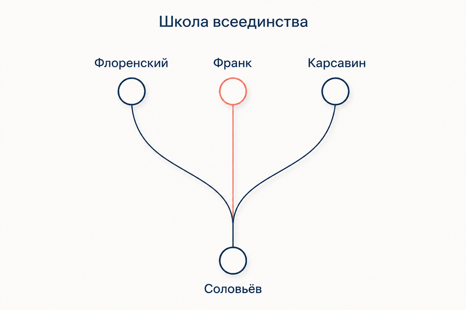 Школа всеединства после Соловьёва: линии Флоренского, Франка и Карсавина как ветви одного корня