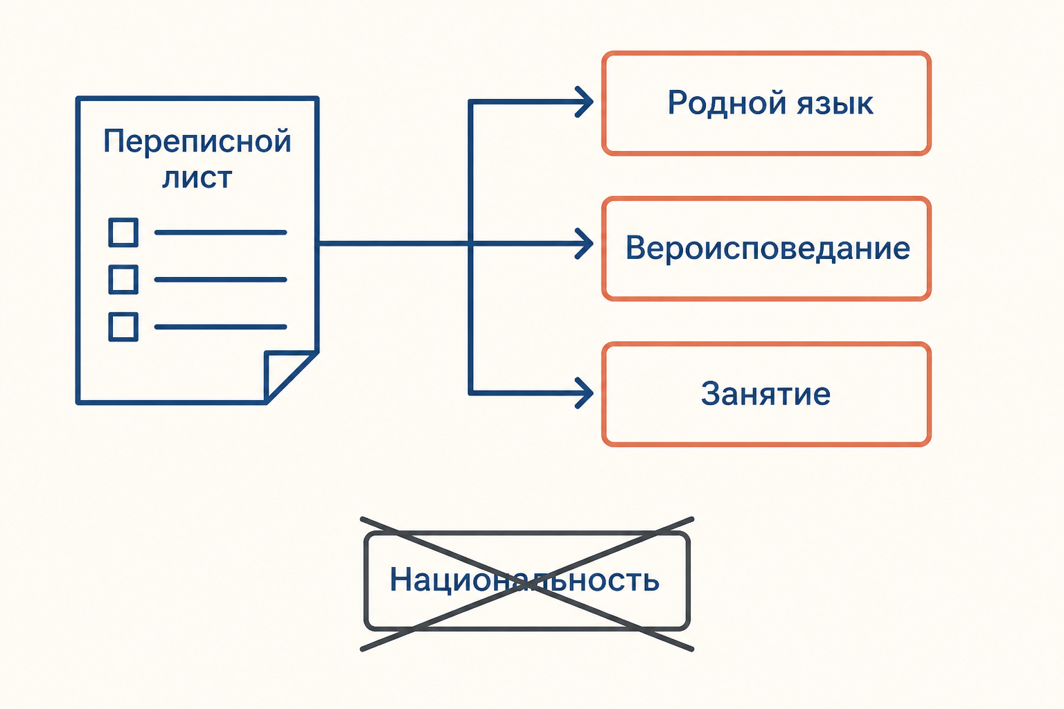 Поля переписного листа: родной язык, вероисповедание и занятие