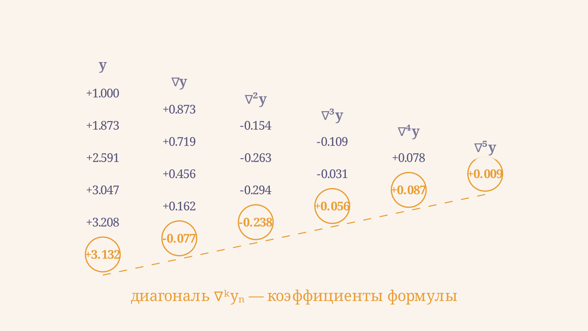 Треугольник конечных разностей: золотом выделена нижняя диагональ обратных разностей в последнем узле, из которой собирается вторая формула Ньютона