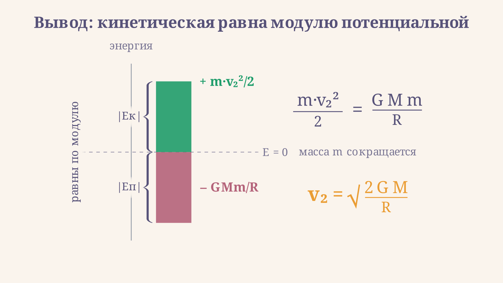 Энергетическая диаграмма вывода: кинетическая энергия у поверхности равна модулю отрицательной потенциальной энергии, их сумма равна нулю, что и задаёт скорость убегания