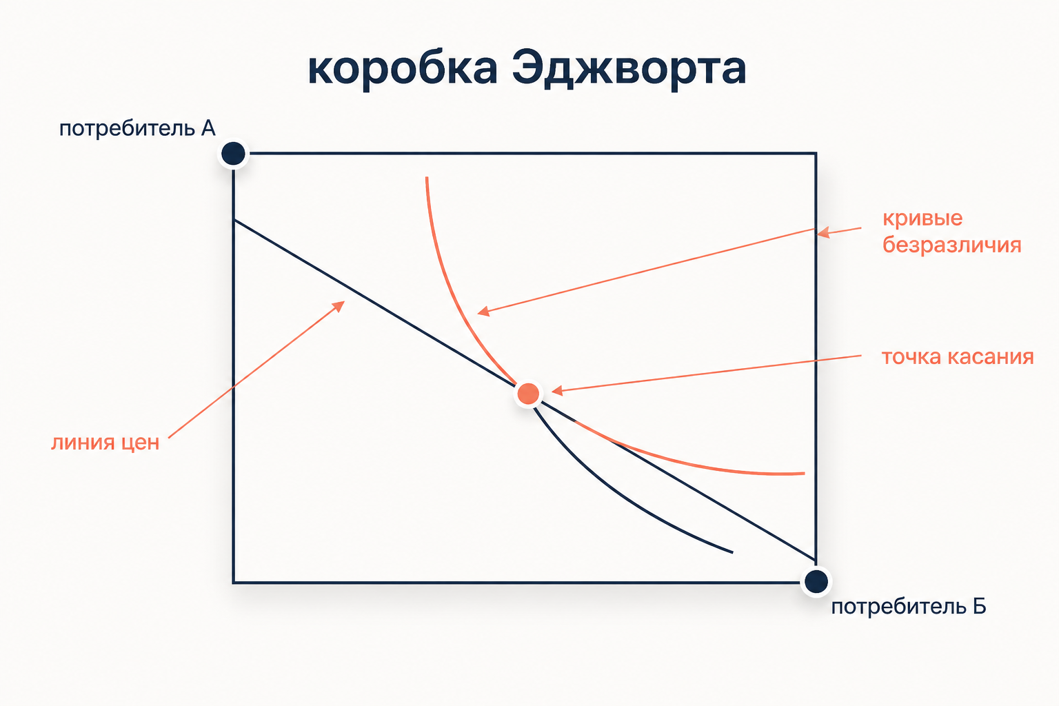 Коробка Эджворта: кривые безразличия двух потребителей касаются в точке, через которую проходит линия цен