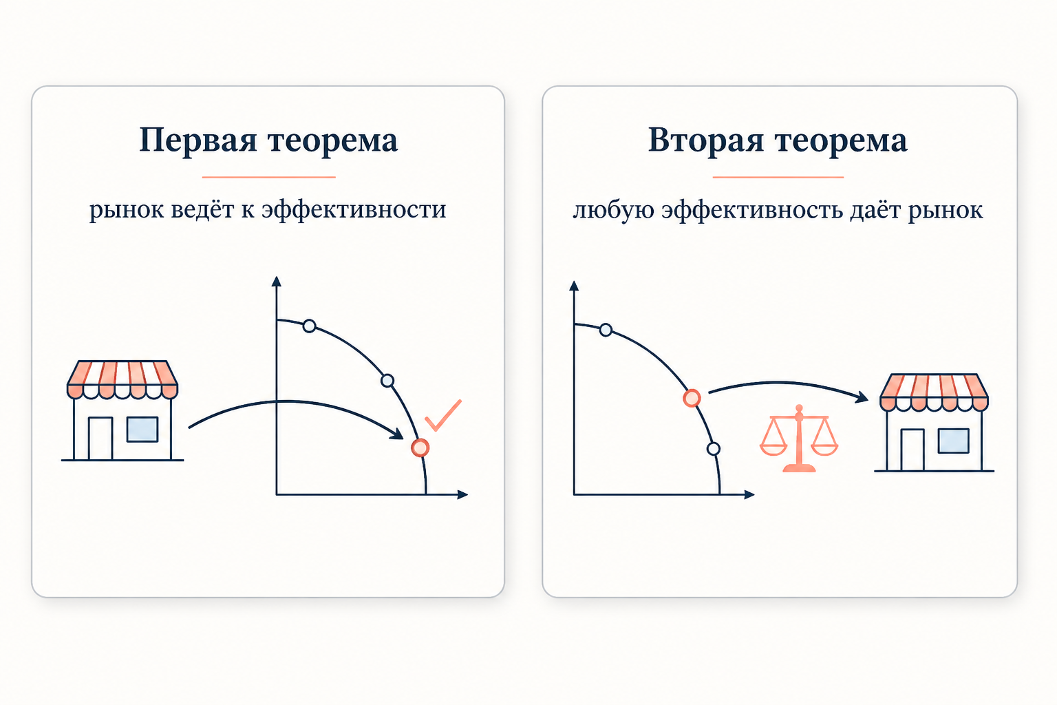 Сравнение первой и второй теорем благосостояния: рынок ведёт к эффективности и любую эффективность даёт рынок