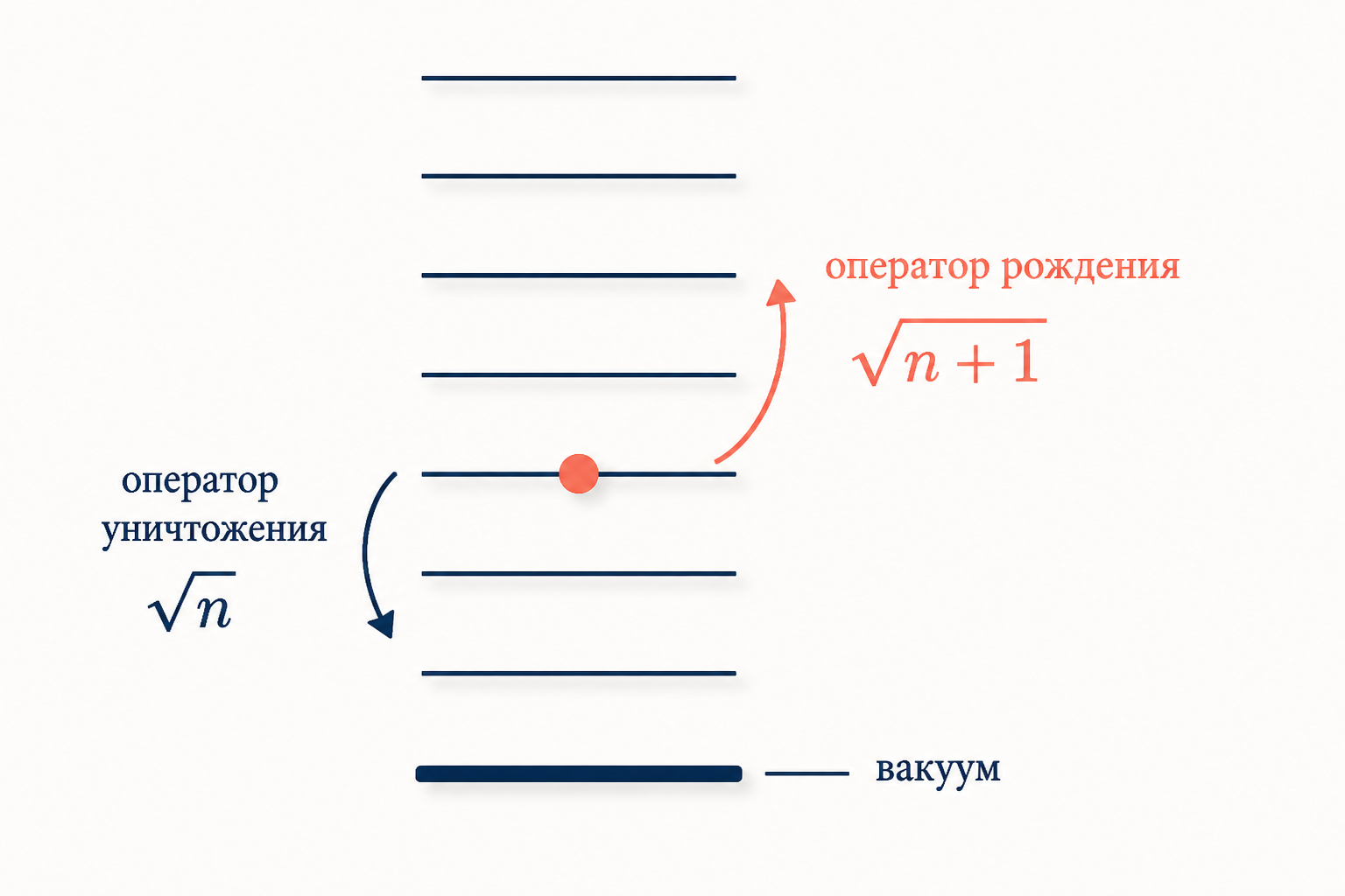 Лестница состояний осциллятора: оператор рождения поднимает на ступень вверх с множителем корень из эн плюс один, оператор уничтожения опускает вниз