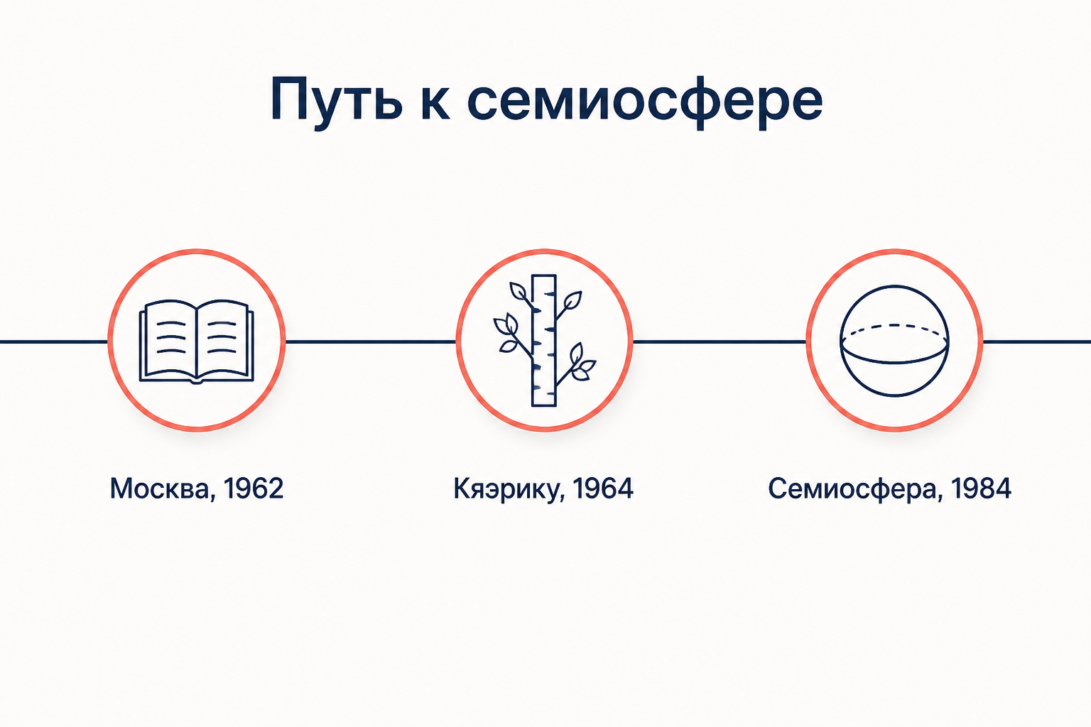 Путь к семиосфере: Москва, 1962; Кяэрику, 1964; Семиосфера, 1984