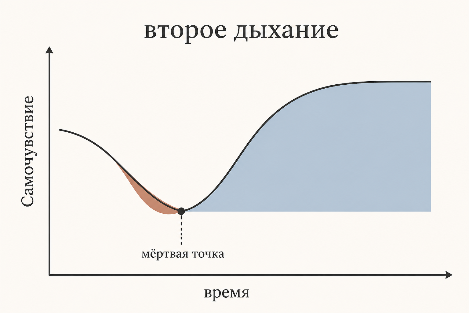 График самочувствия по времени: кривая опускается к мёртвой точке, затем поднимается и выходит на плато второго дыхания