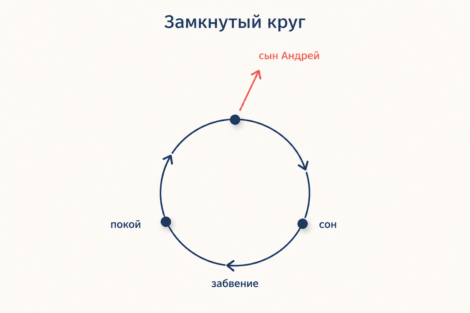Замкнутый круг четвёртой части: покой, сон, забвение и единственный выход через сына Андрея