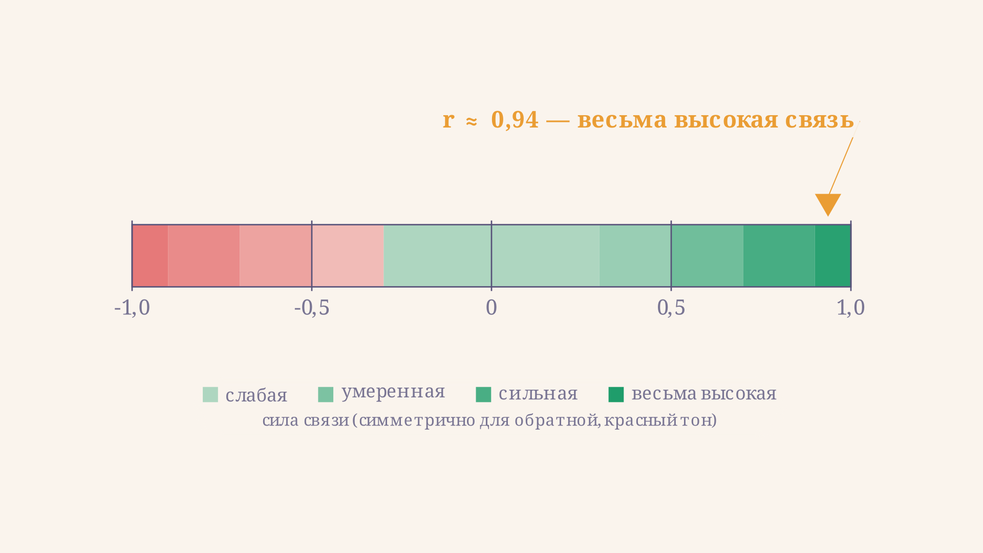 Шкала Чеддока: числовая ось от минус единицы до единицы разбита на зоны силы связи - слабая, умеренная, заметная, высокая, весьма высокая, с отметкой конкретного значения r