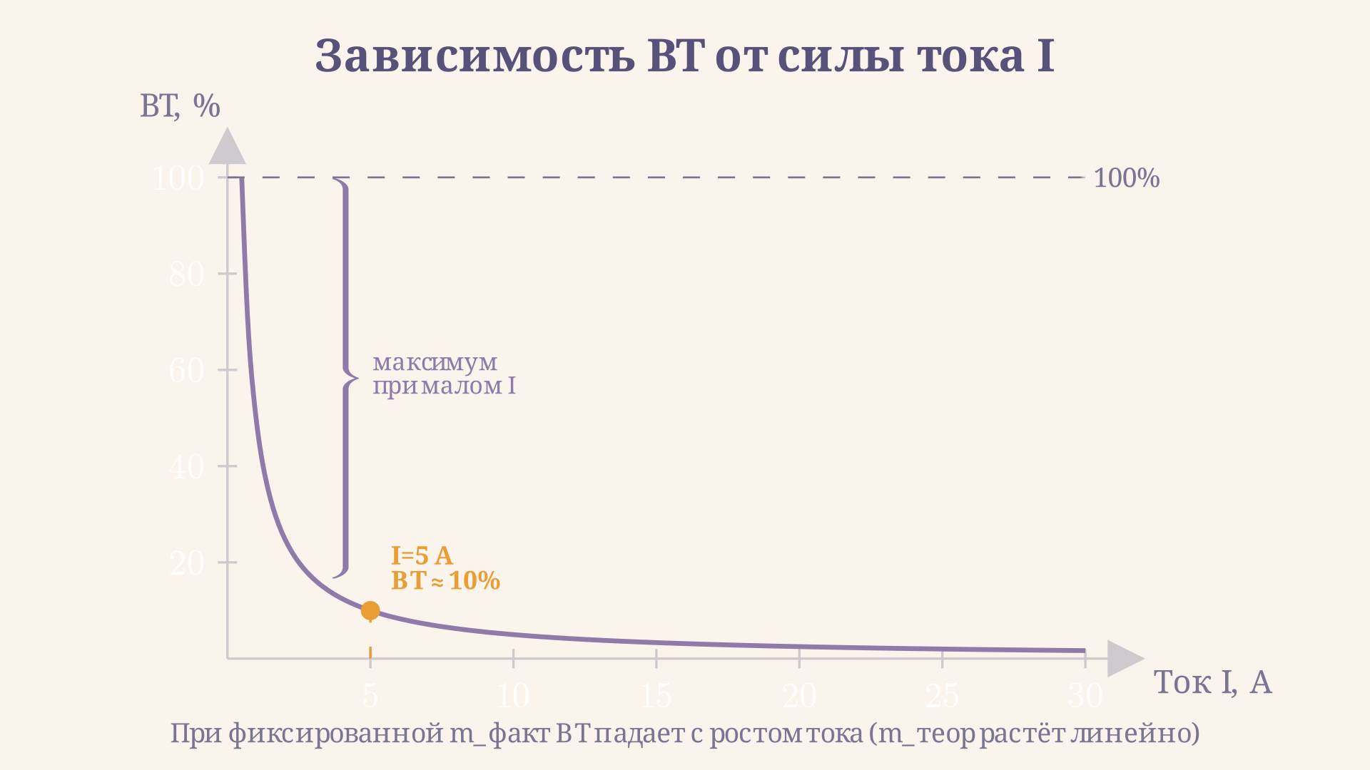 График зависимости выхода по току от силы тока: при больших токах ВТ падает из-за роста доли побочных реакций