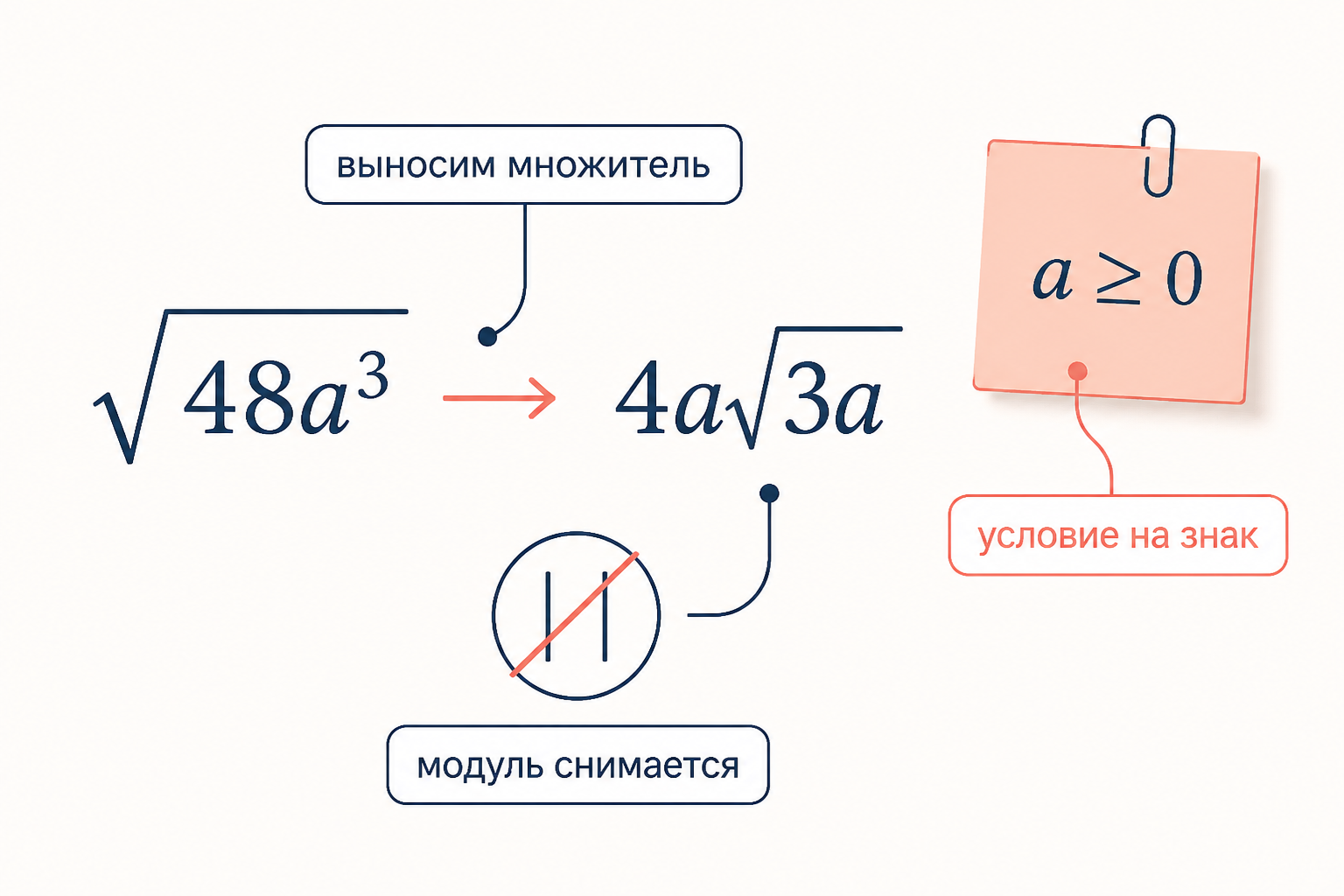 Сравнение вынесения с переменной: из корня 48a в кубе выходит 4a, под корнем остаётся 3a, рядом пометка про условие a больше либо равно нулю и модуль