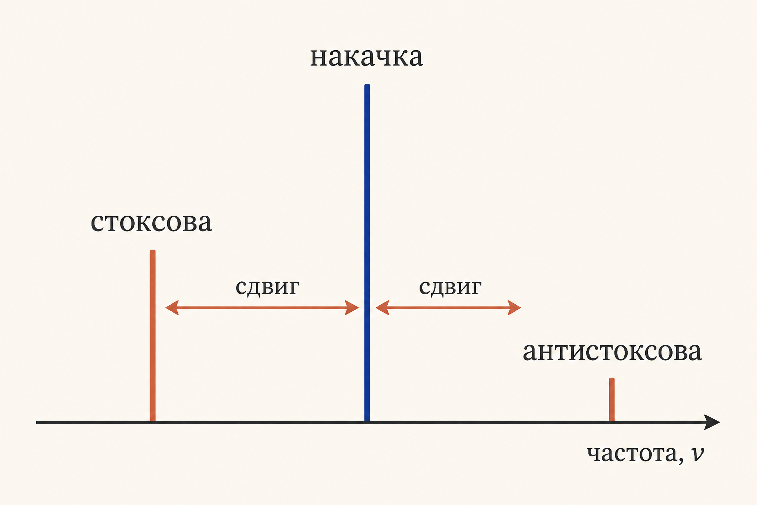Сопоставление стоксовой и антистоксовой линий на шкале частот: накачка по центру, стоксова смещена вниз, антистоксова вверх на величину сдвига