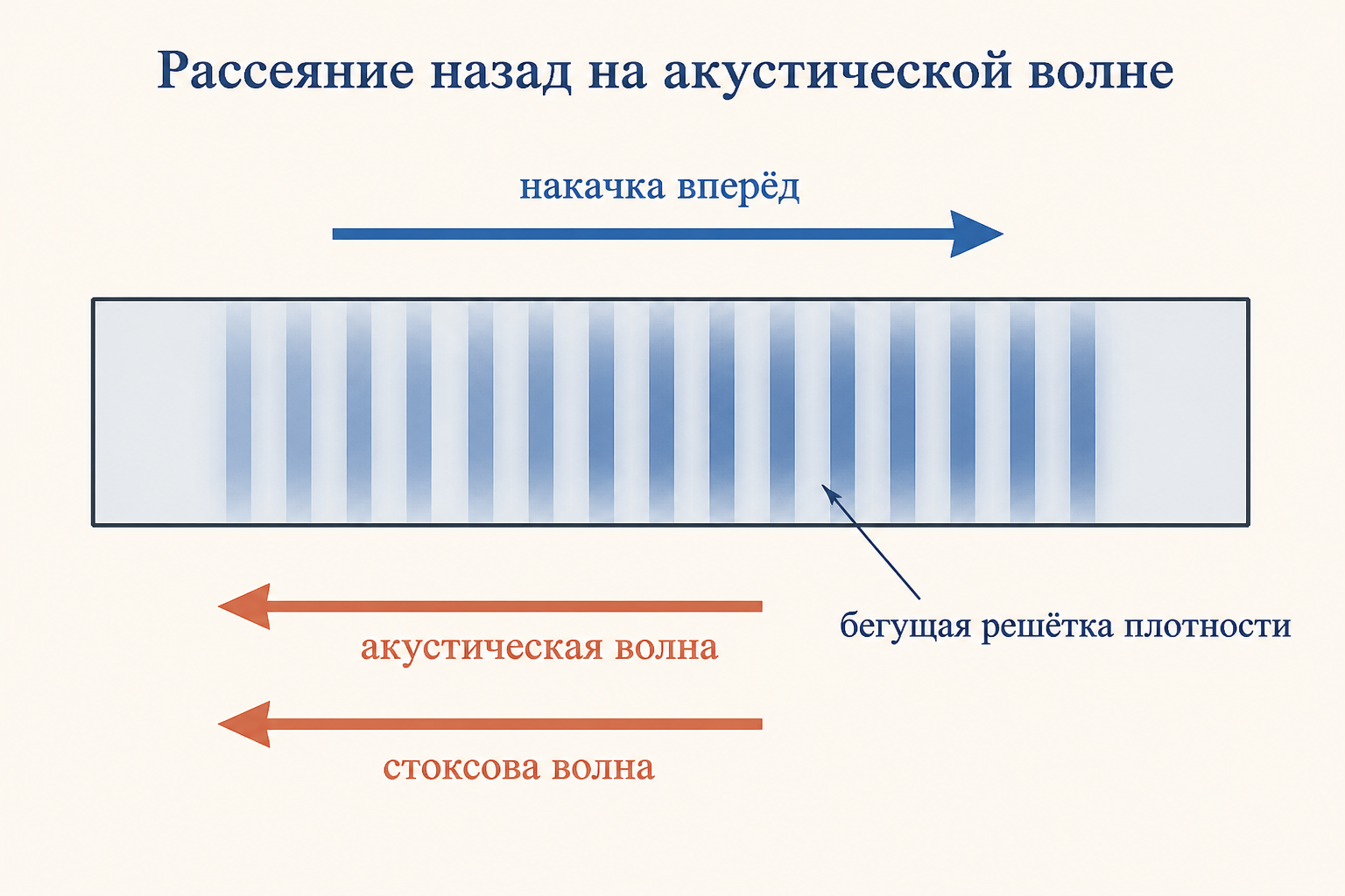 Схема рассеяния Мандельштама-Бриллюэна: волна накачки идёт вперёд, акустическая волна и стоксова волна назад, в среде бегущая решётка плотности
