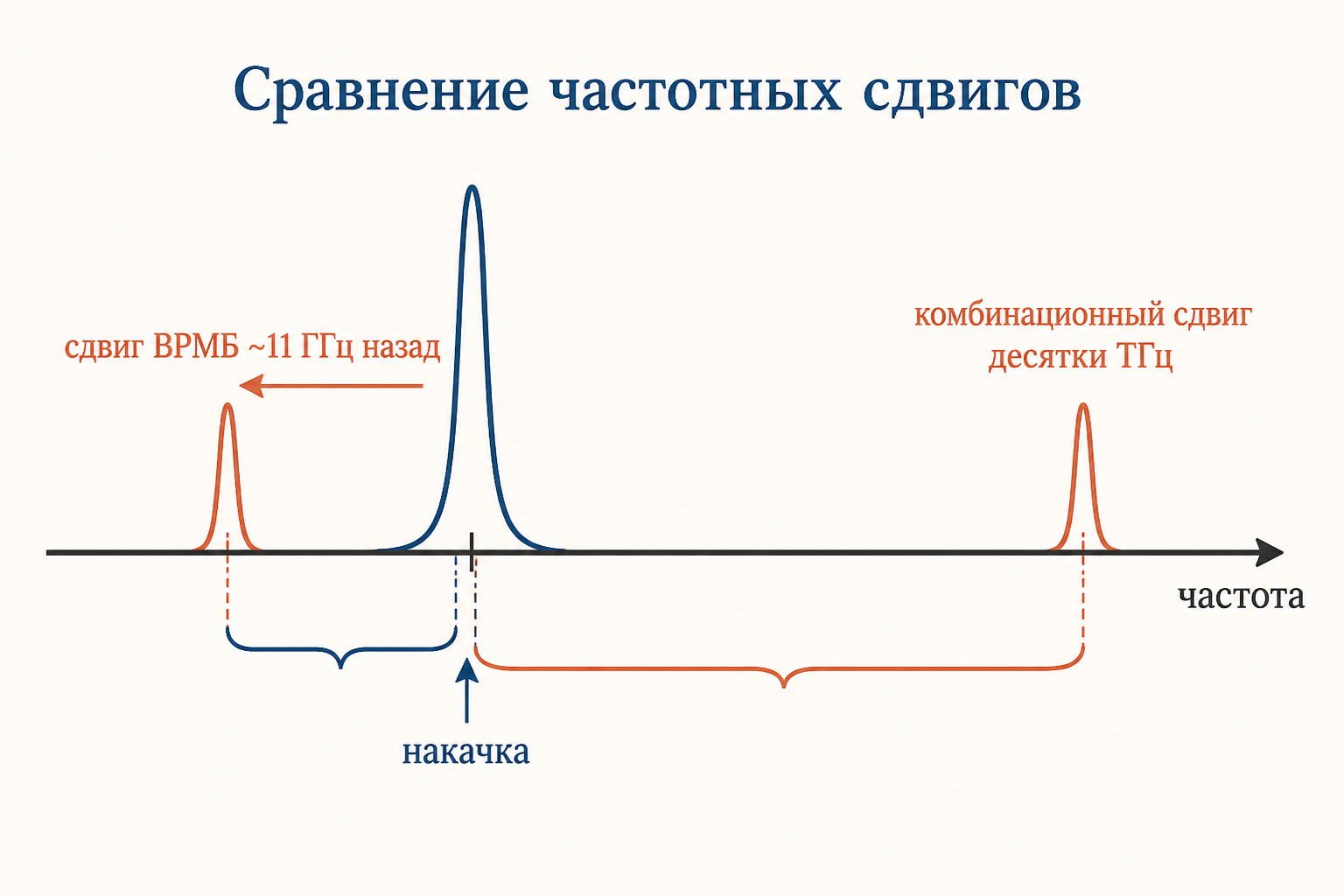 Сравнение частотных сдвигов: бриллюэновский сдвиг около одиннадцати гигагерц назад против комбинационного сдвига в десятки терагерц