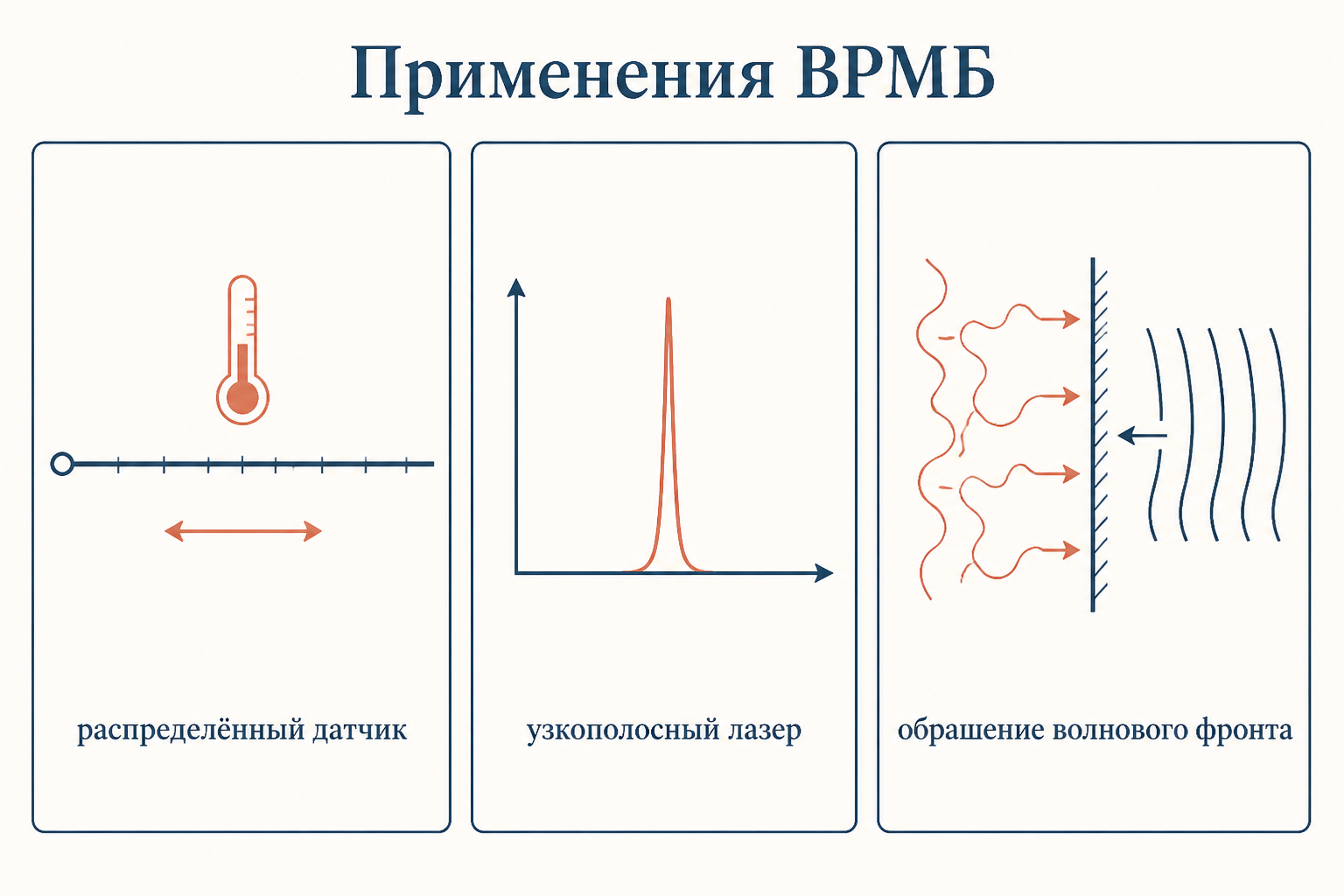 Применения ВРМБ: распределённый датчик температуры и деформации в волокне, узкополосный бриллюэновский лазер, обращение волнового фронта назад