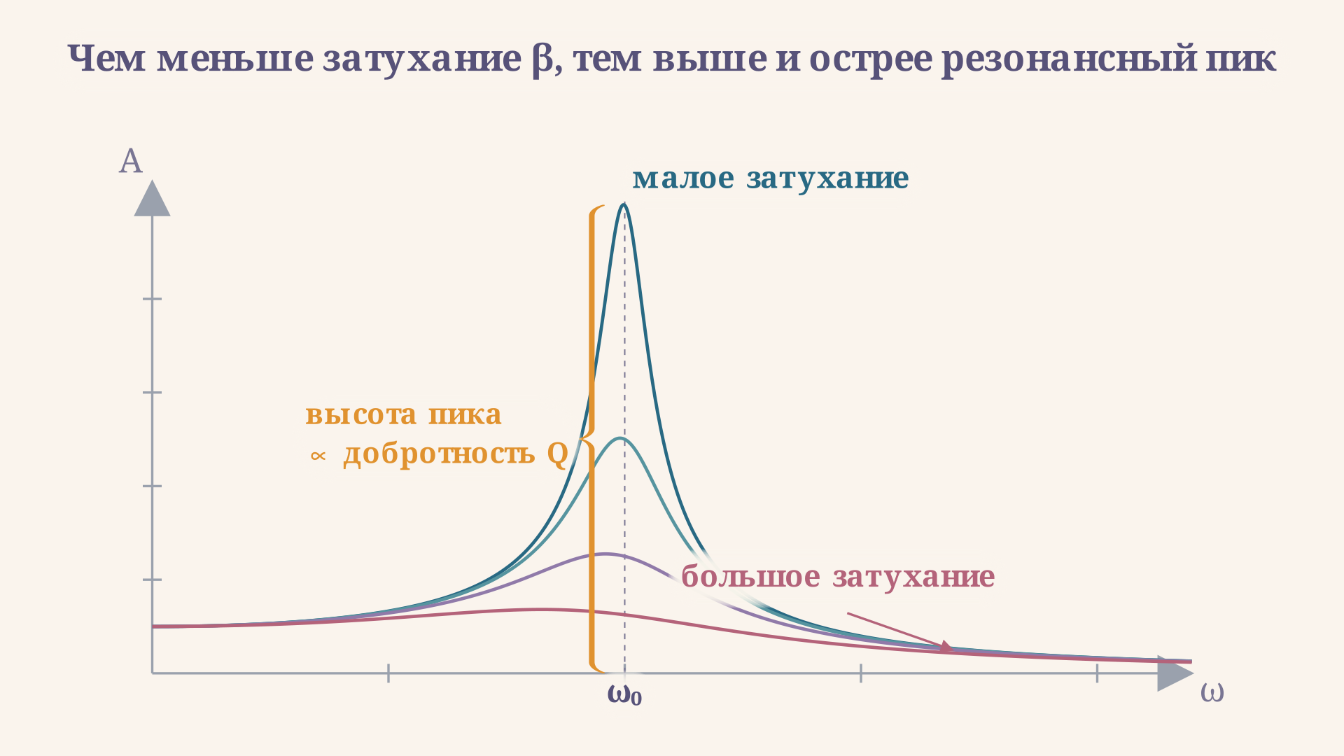 Амплитудно-частотная характеристика вынужденных колебаний: при малом затухании пик у собственной частоты острый и высокий, с ростом затухания он становится ниже, шире и сдвигается влево