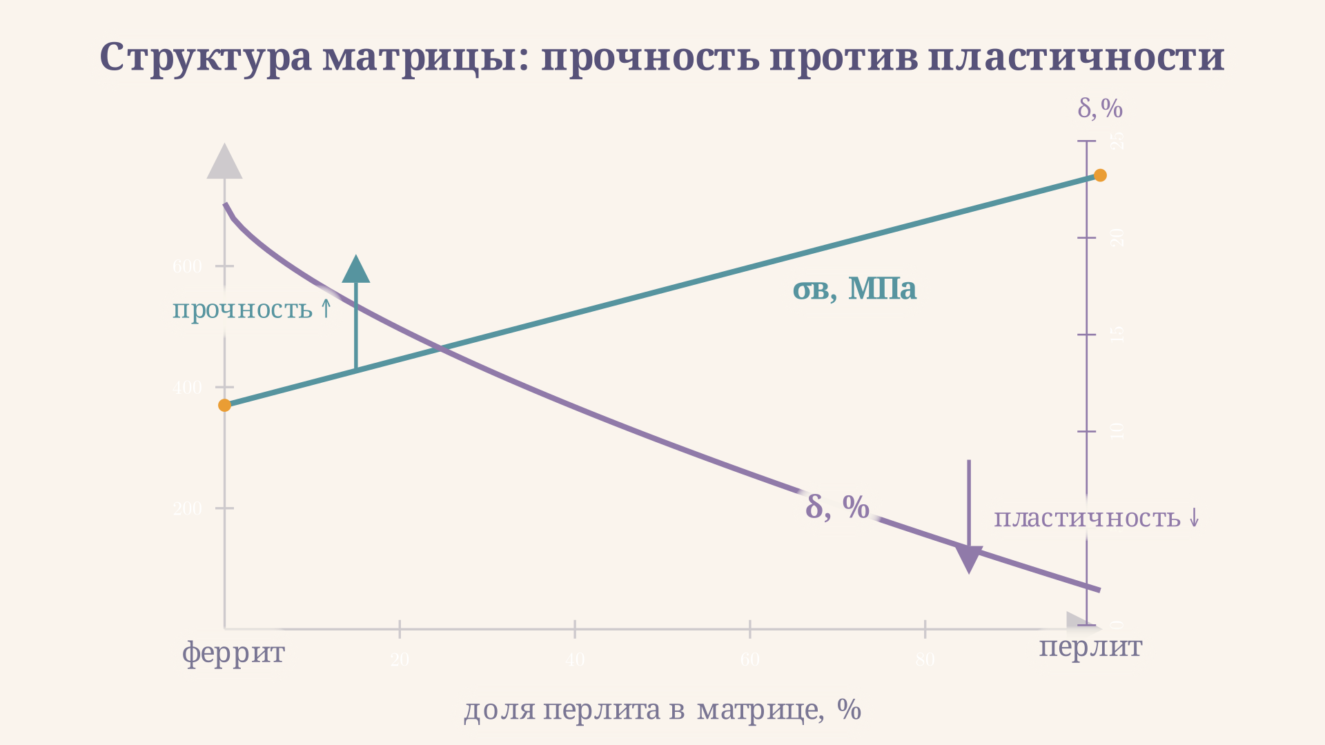 Зависимость предела прочности и относительного удлинения высокопрочного чугуна от доли перлита в матрице: с ростом перлита прочность растёт, а пластичность падает