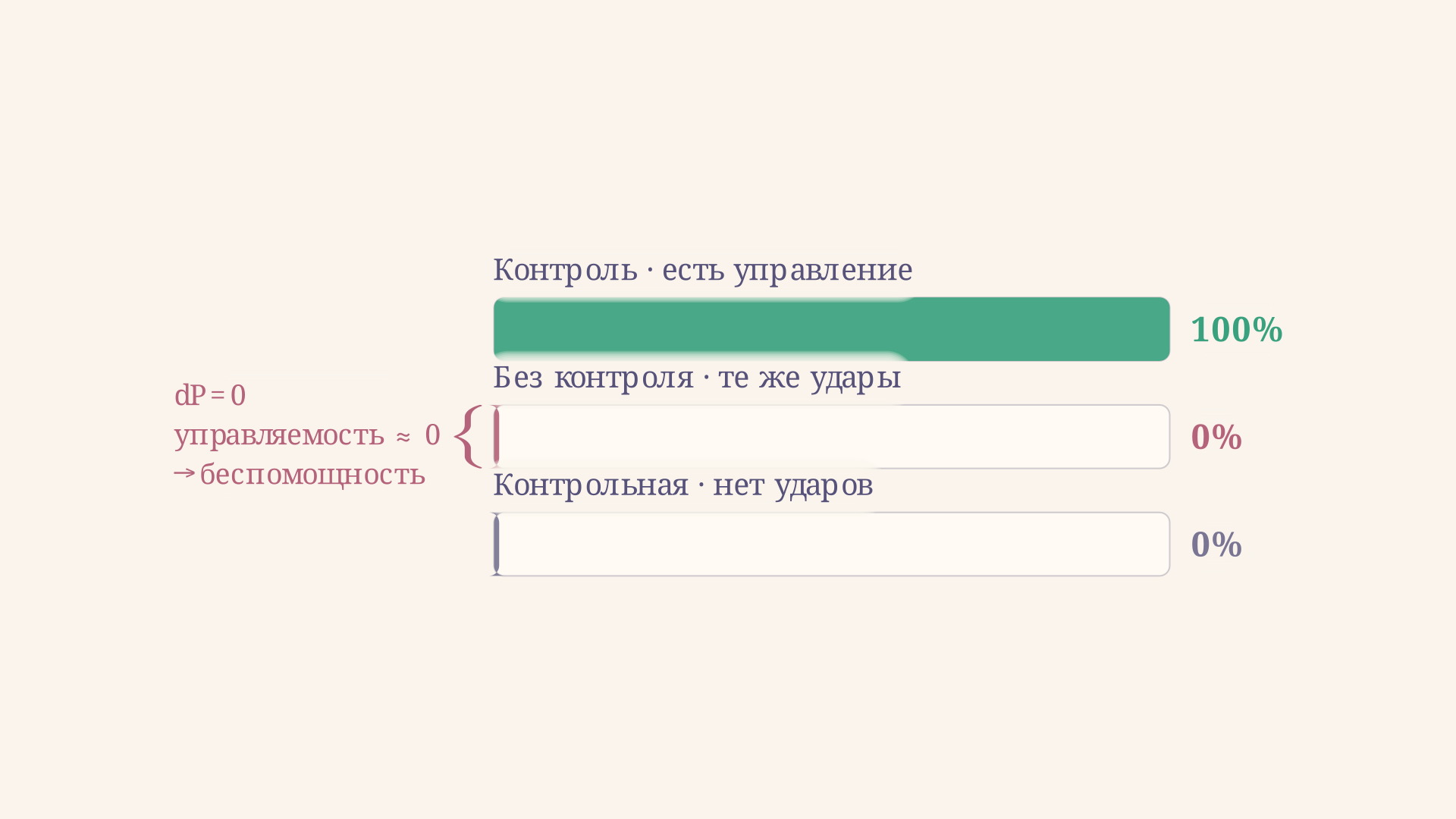 Триадная схема выученной беспомощности: три группы по уровню управляемости исхода, у группы без контроля столбик управляемости почти нулевой