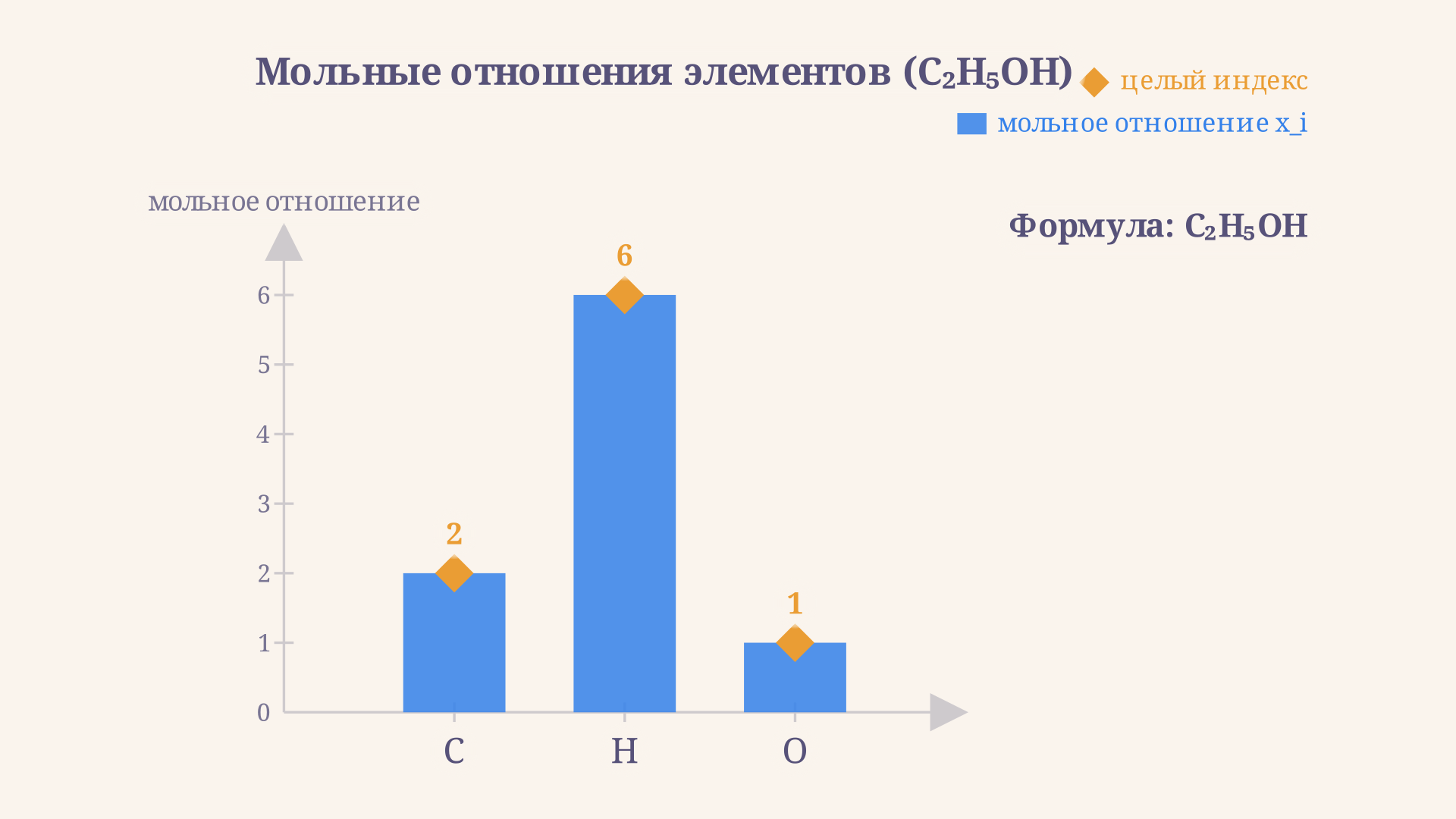 Мольные отношения x_i для C2H5OH: C - 1, H - 2,5, O - 0,5; умножение на 2 даёт индексы 2:5:1, что соответствует C2H5OH