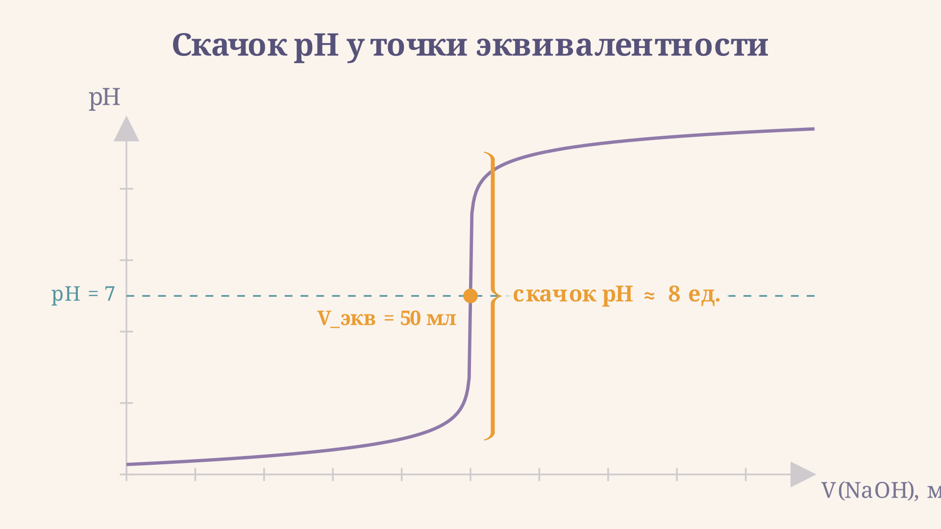 Скачок pH в точке эквивалентности: в окрестности 50 мл pH меняется примерно на 8 единиц