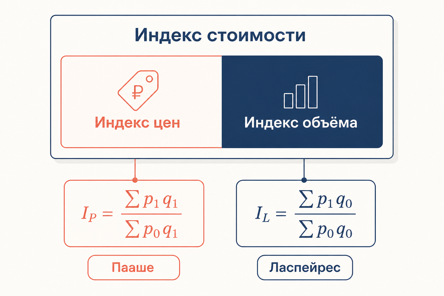 Тождество индексов: Ip × Iq = Ipq