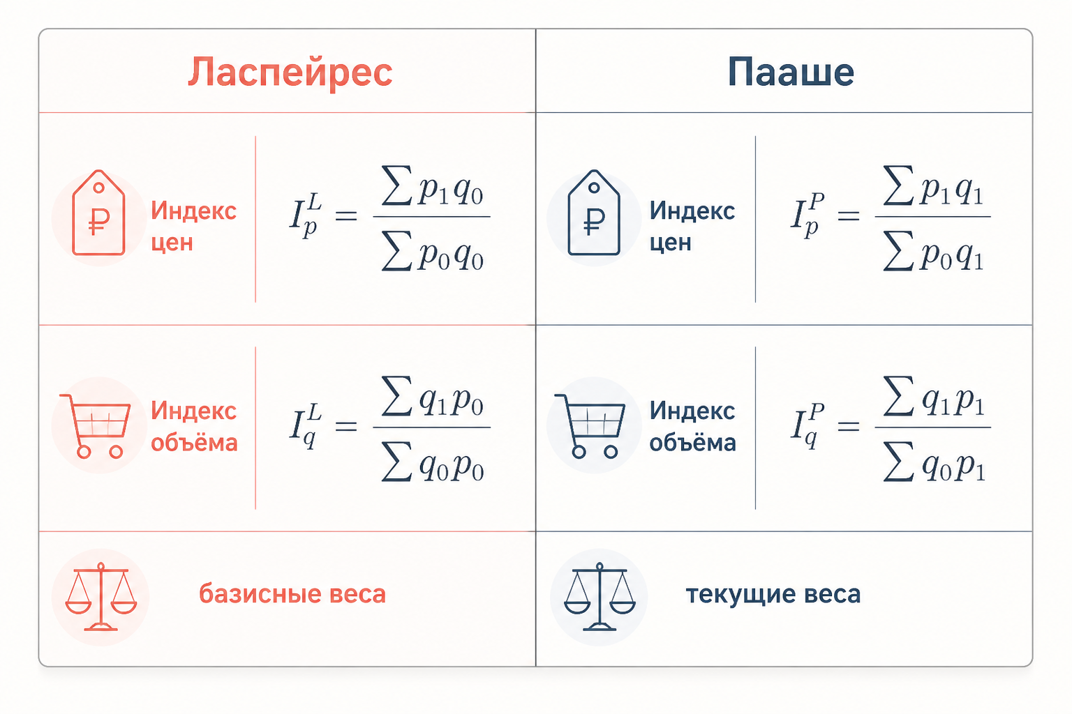Формулы Ласпейреса и Пааше для цен и объёмов