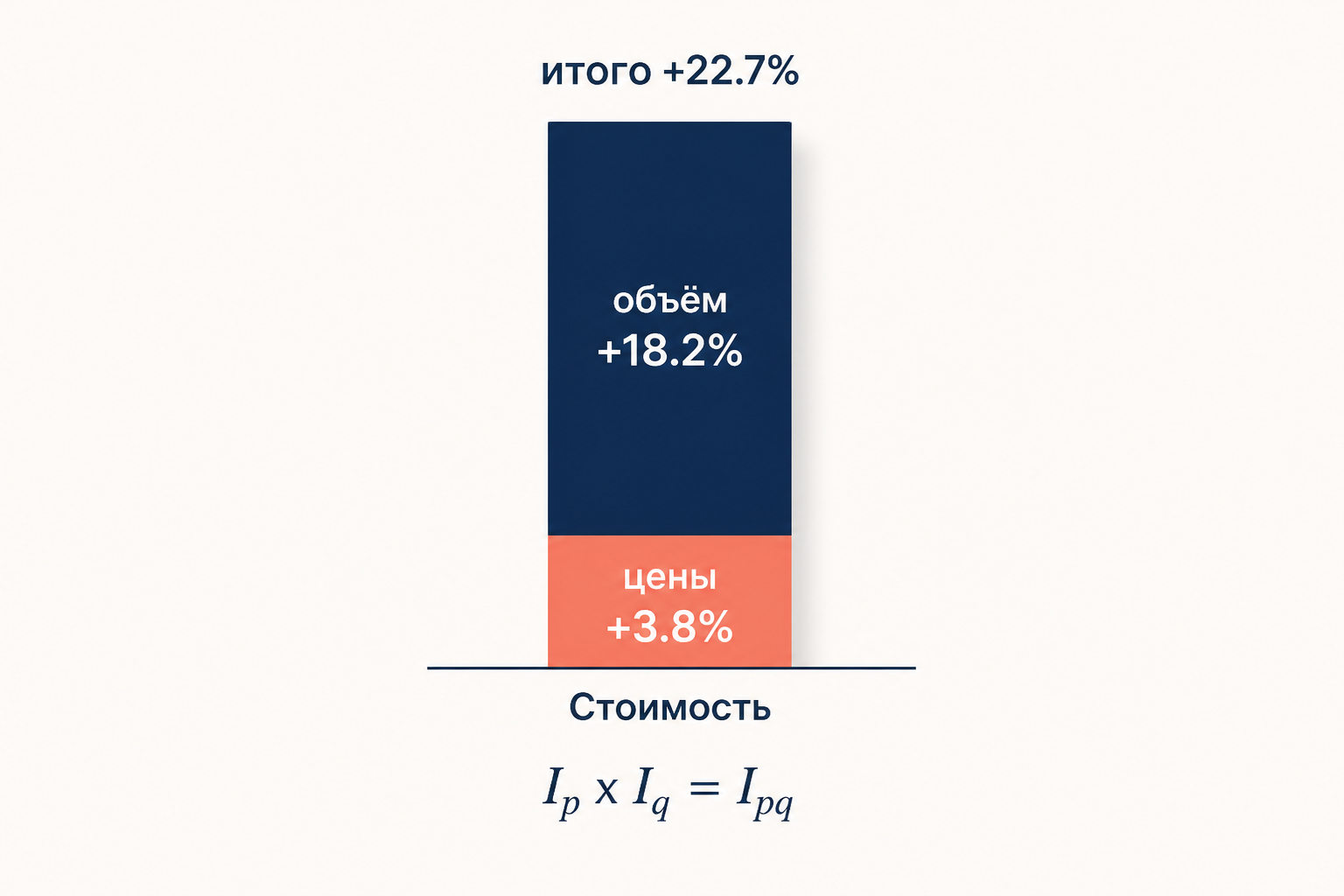 Пример расчёта с разложением стоимости