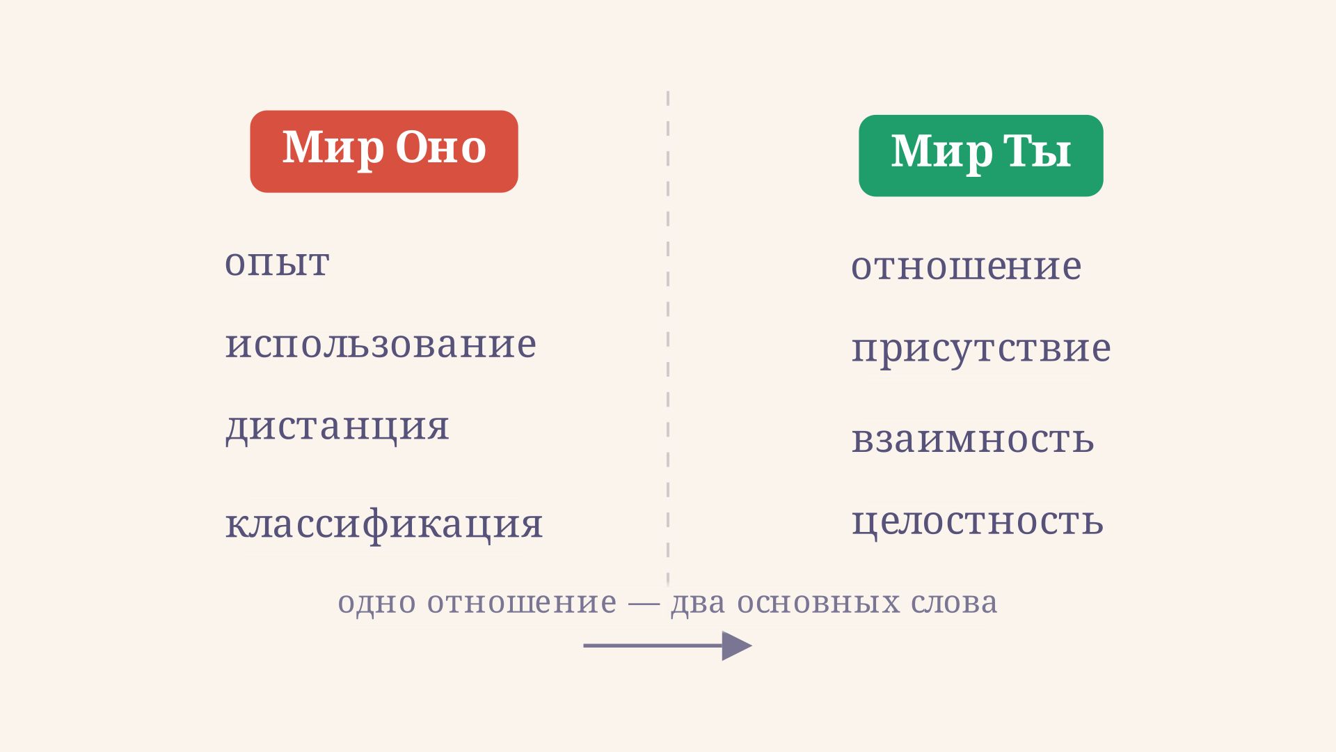 Две колонки сравнения: слева мир Оно с признаками опыт, использование, дистанция, классификация; справа мир Ты с признаками отношение, присутствие, взаимность, целостность