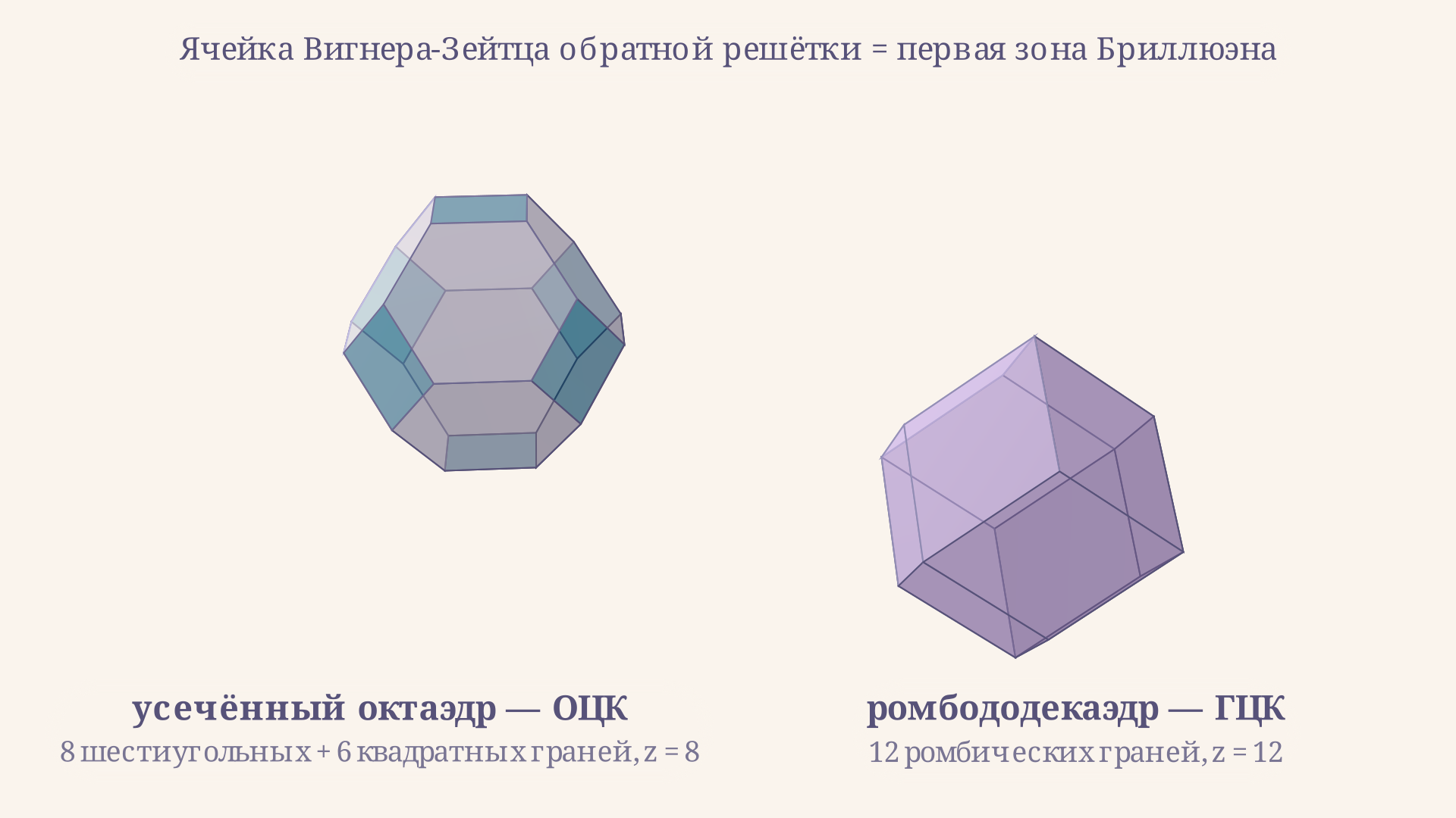 Ячейка Вигнера-Зейтца объёмноцентрированной кубической решётки - усечённый октаэдр с 8 шестиугольными и 6 квадратными гранями, рядом для сравнения ромбододекаэдр гранецентрированной решётки