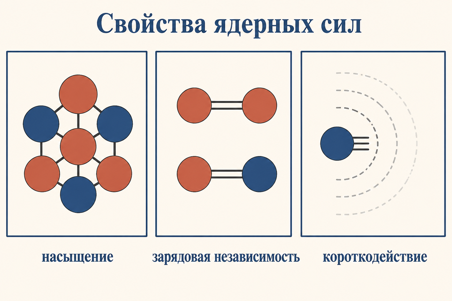 Три свойства ядерных сил: насыщение связей с ближайшими соседями, одинаковое притяжение для пар протон-протон и протон-нейтрон, и быстрое затухание силы с расстоянием