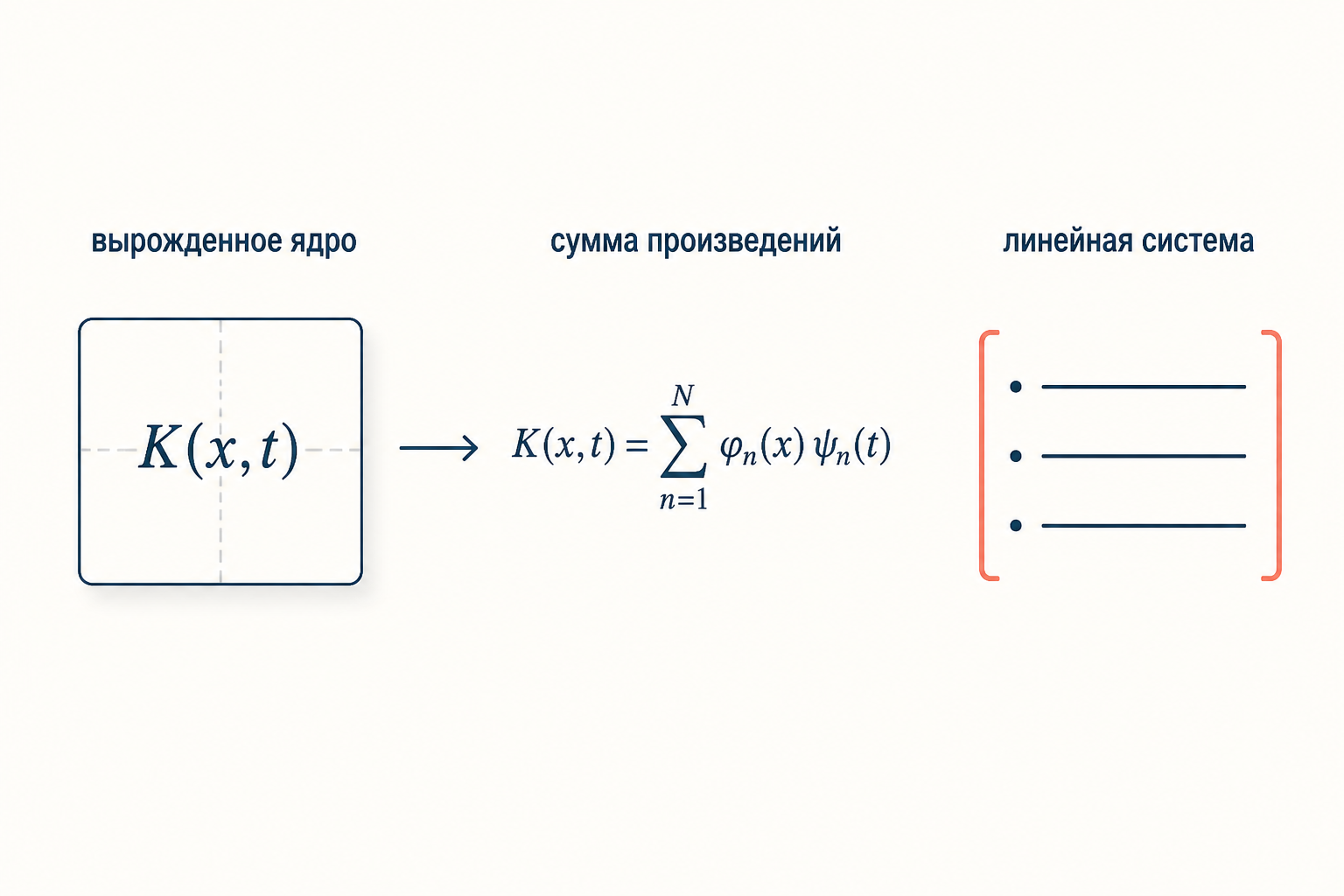 Вырожденное ядро сводит интегральное уравнение к конечной системе линейных уравнений: сумма произведений функций от x на функции от t