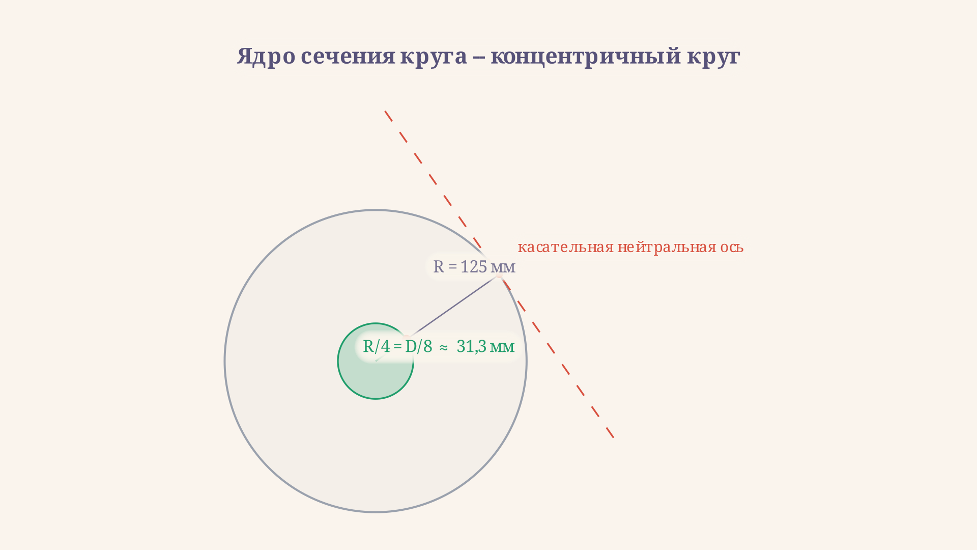 Ядро сечения круглого стержня диаметром D: малый концентричный круг радиусом D/8 внутри контура, показана точка на границе ядра и соответствующая касательная нейтральная ось