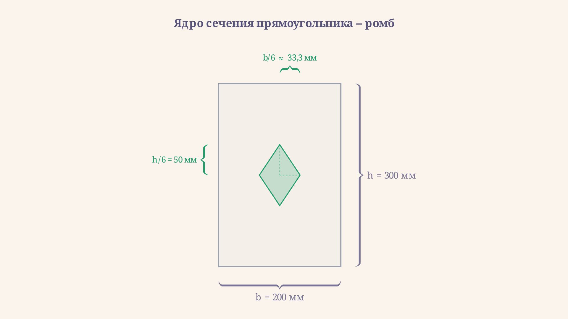 Ядро сечения прямоугольника b на h: ромб с полудиагоналями b/6 и h/6 внутри контура, вершины ромба соответствуют силе, приложенной у самой грани прямоугольника
