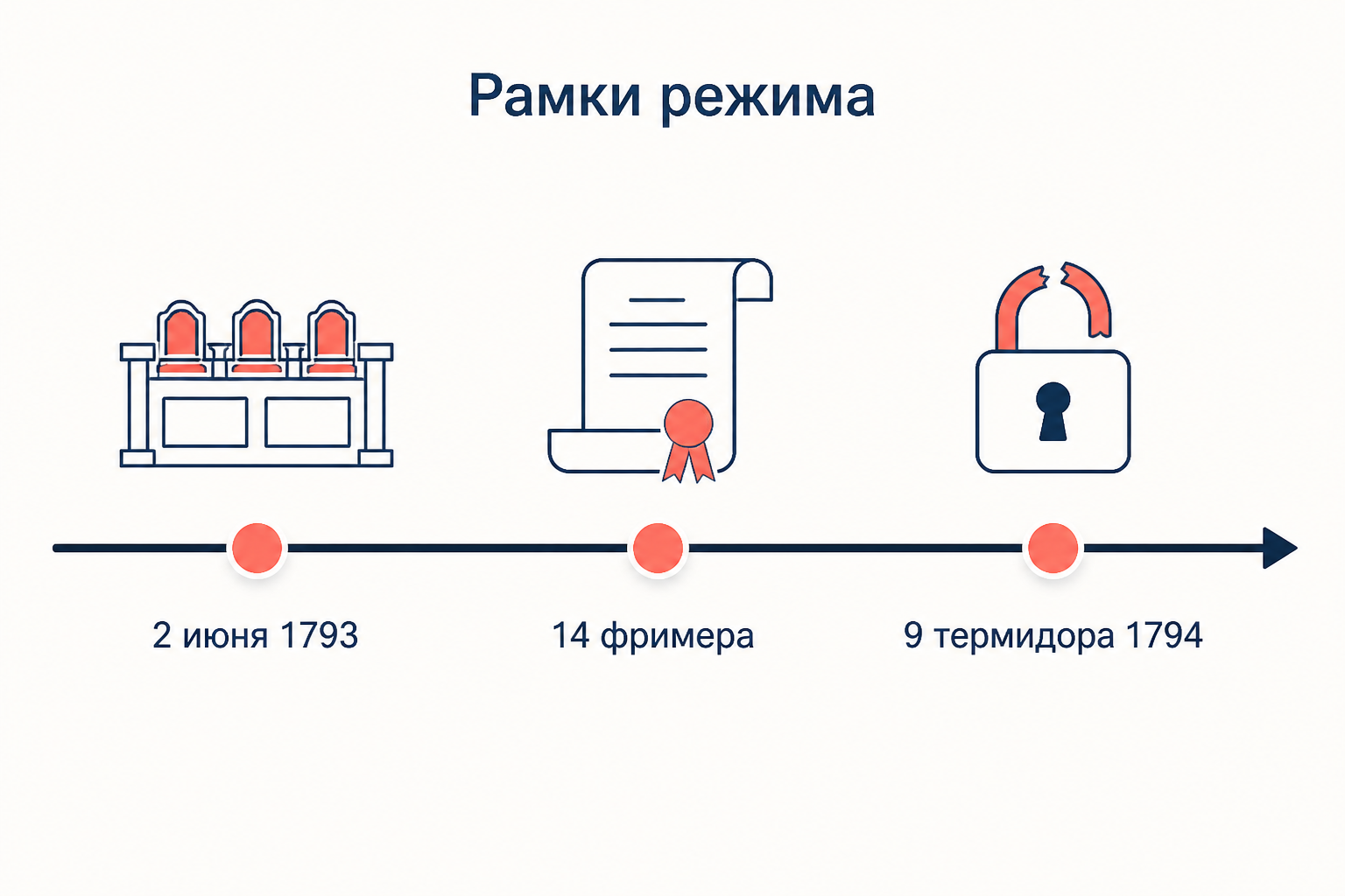 Хронология режима: изгнание жирондистов 2 июня 1793 года, декрет 14 фримера о революционном правительстве и 9 термидора 1794 года