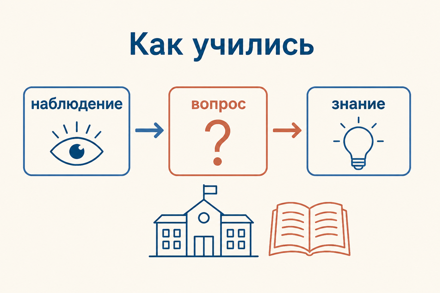 Флигель и открытая школьная среда Ясной Поляны: обучение строится вокруг разговора и наблюдения