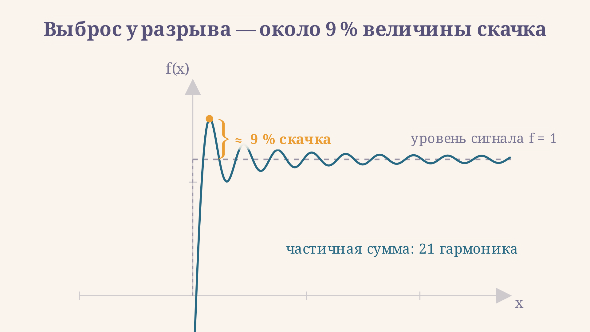 Зум на разрыв: частичная сумма из 21 гармоники перелетает уровень сигнала, и высота первого горба составляет около 9 % величины скачка