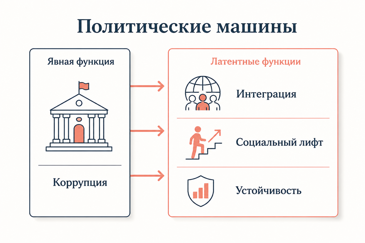 Латентные функции политических машин: пример Мертона