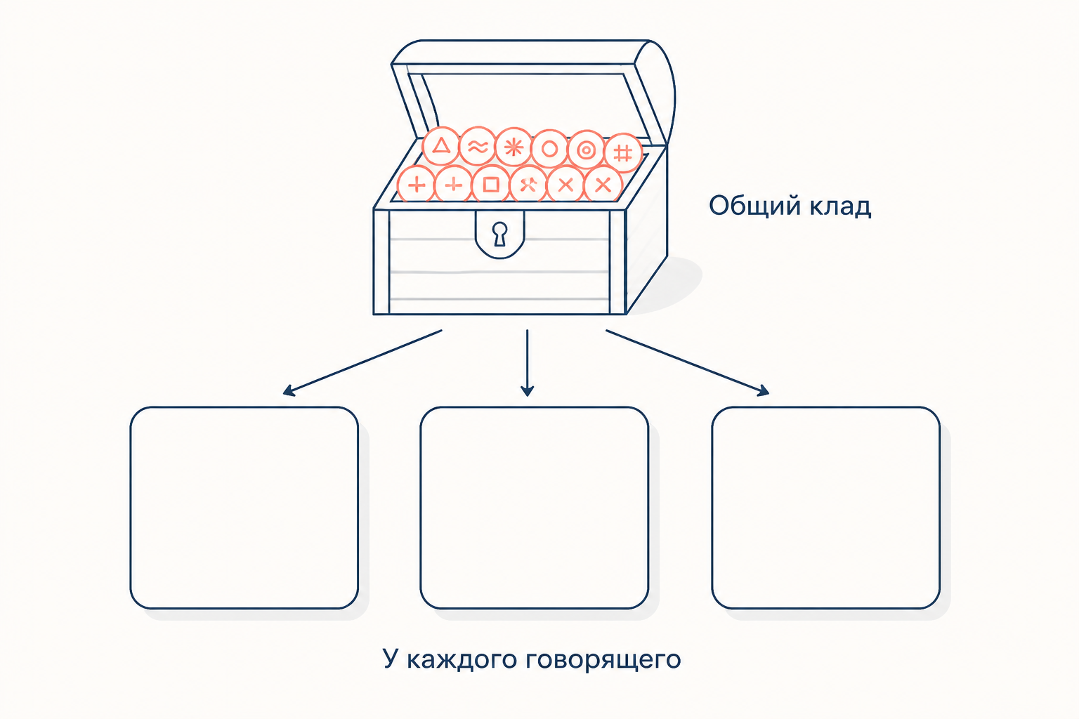 Язык как общий клад знаков, экземпляр которого хранится у каждого говорящего