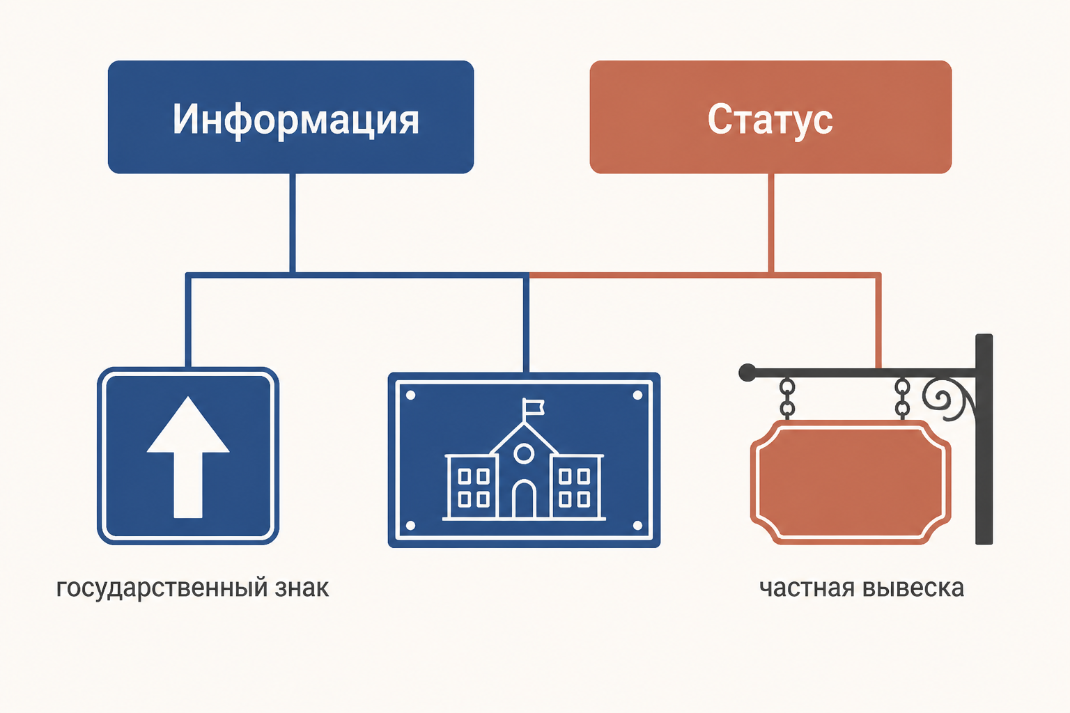 Схема языкового ландшафта: государственный указатель, коммерческая вывеска и два слоя функций - информация и символический статус
