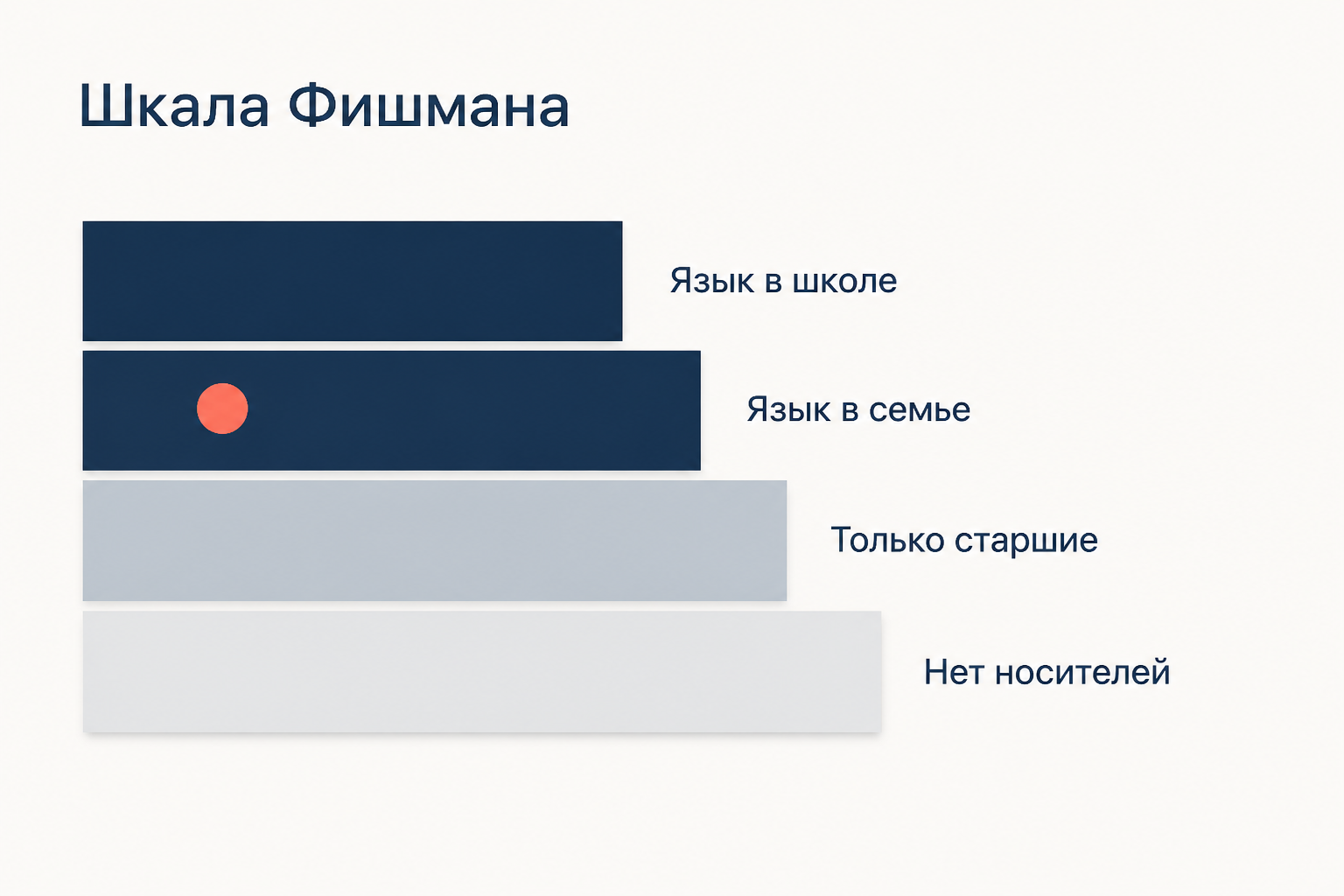 Ступени шкалы Фишмана: от языка в школе и в семье вниз к остаточному владению у старших и полной утрате носителей