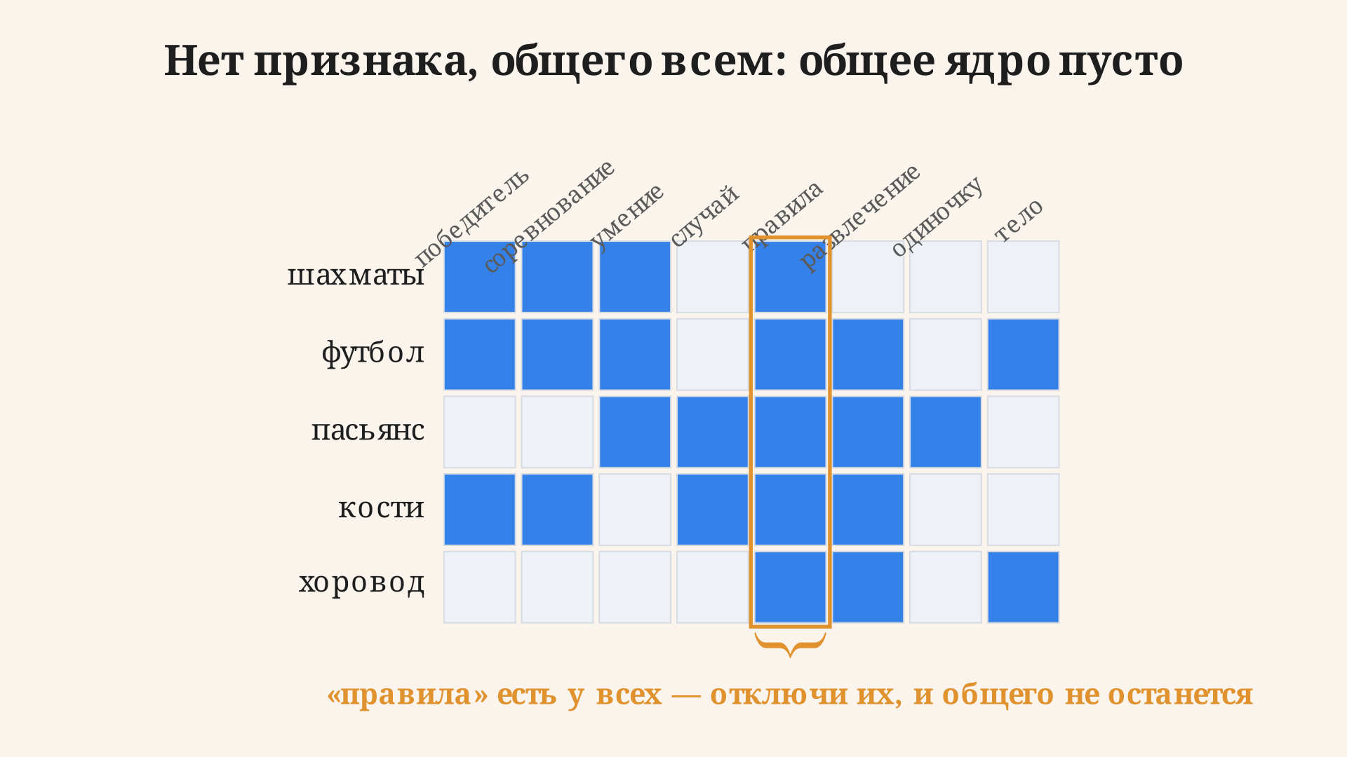 Матрица занятий и признаков игры: ни один столбец признака не закрашен целиком, общего для всех признака нет, а закрашенные клетки образуют пересекающуюся сеть