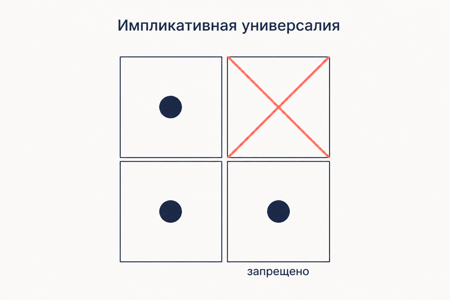 Схема импликативной универсалии: из четырёх сочетаний двух признаков запрещено ровно одно, и проверка сводится к поиску языка в пустой клетке.