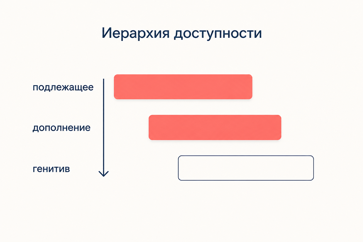 Иерархия доступности именных групп в виде убывающей лестницы: доступная зона всегда начинается с подлежащего и не имеет разрывов.