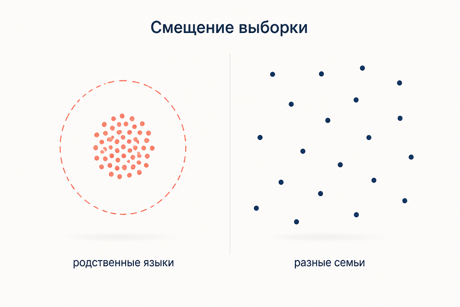 Смещение выборки: плотная гроздь родственных и соседних языков даёт одно свидетельство, а не много независимых.