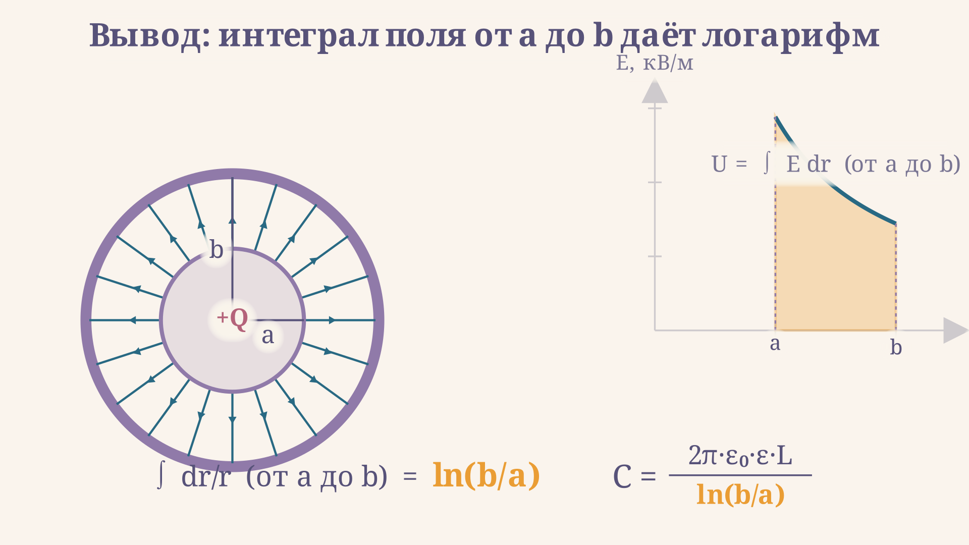 Сечение цилиндрического конденсатора: внутренний и внешний цилиндры, зазор a..b и интеграл поля от a до b, дающий логарифм отношения радиусов