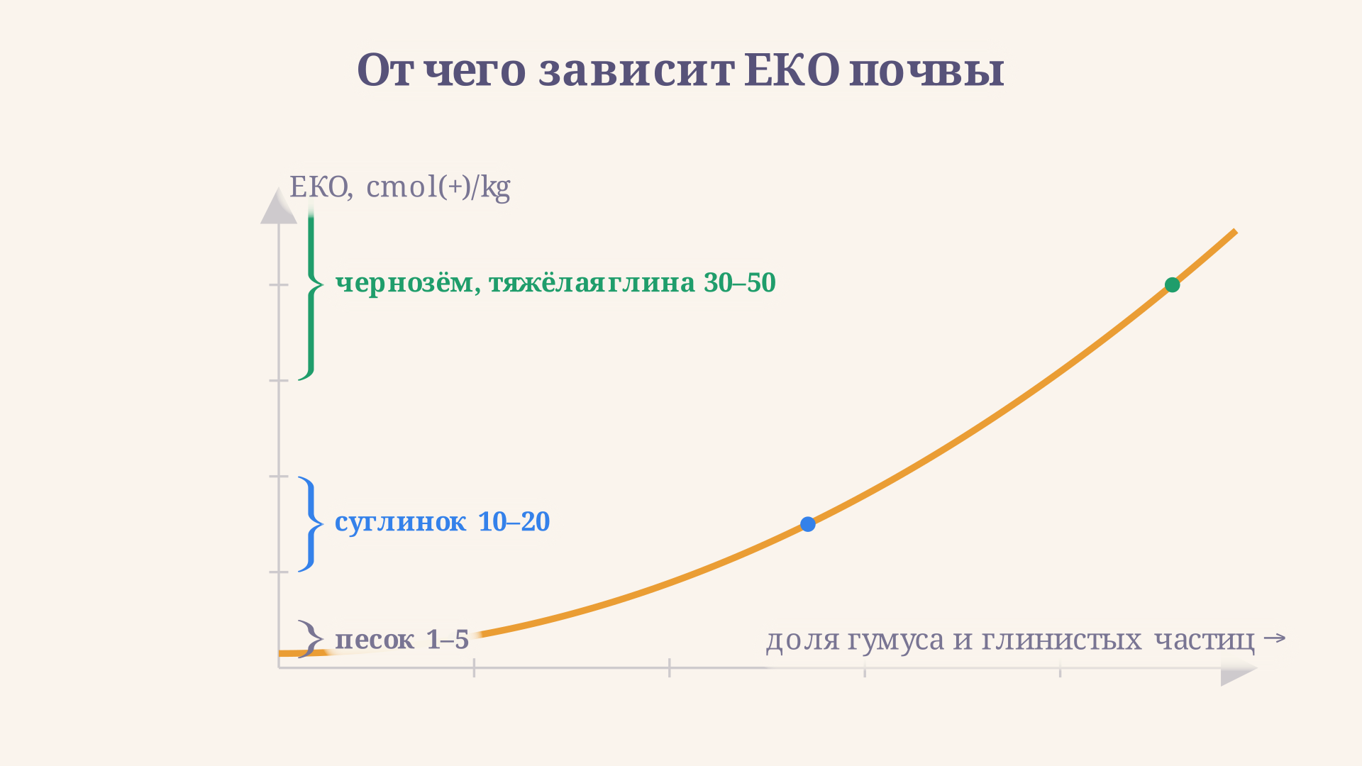 Зависимость ёмкости обмена от состава: рост ЕКО при увеличении доли гумуса и глины, с отметками типичных значений для песка, суглинка и чернозёма