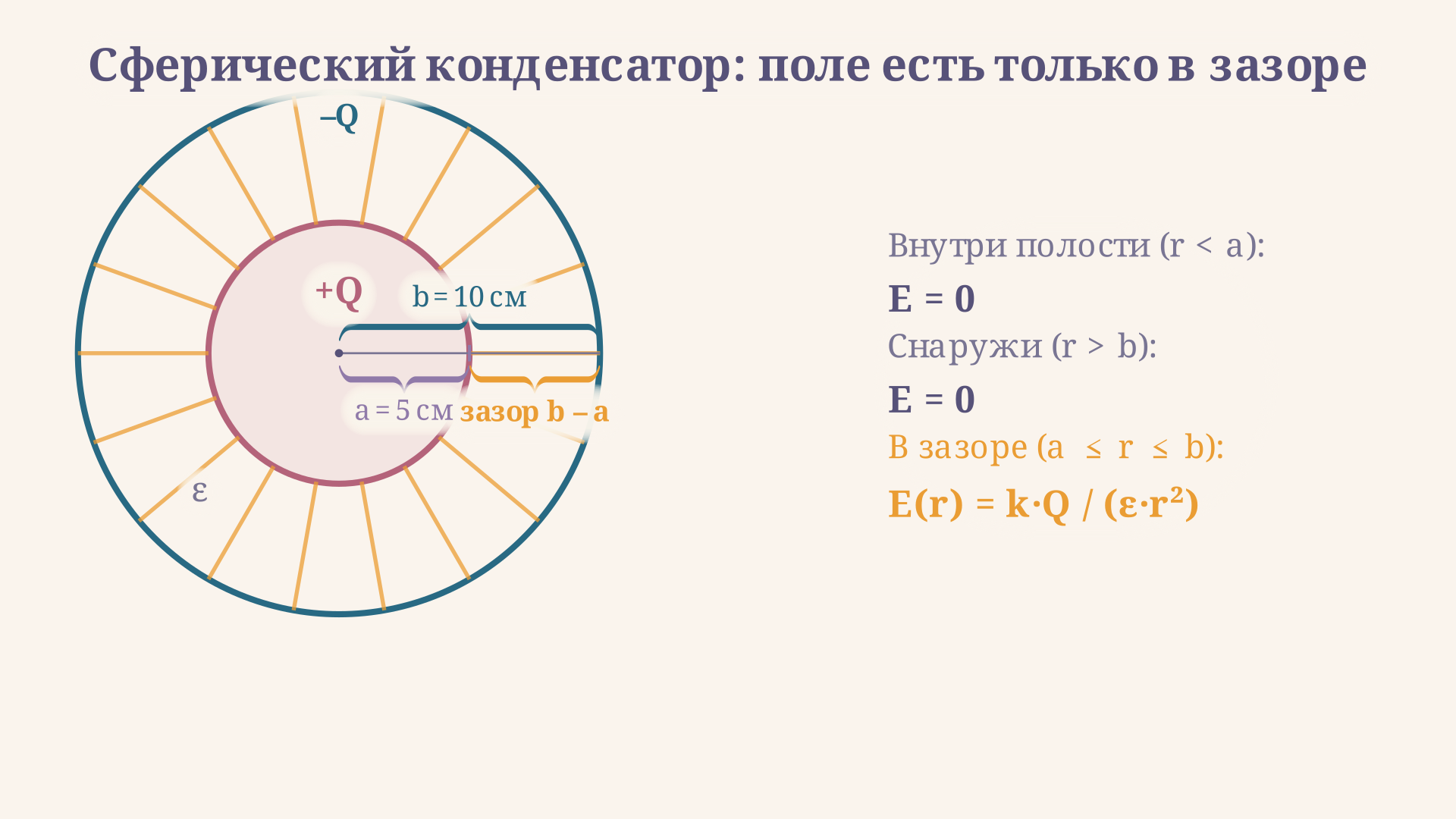 Сечение сферического конденсатора: внутренняя сфера радиуса a с зарядом плюс Q, внешняя радиуса b с зарядом минус Q, радиальные силовые линии заполняют только зазор