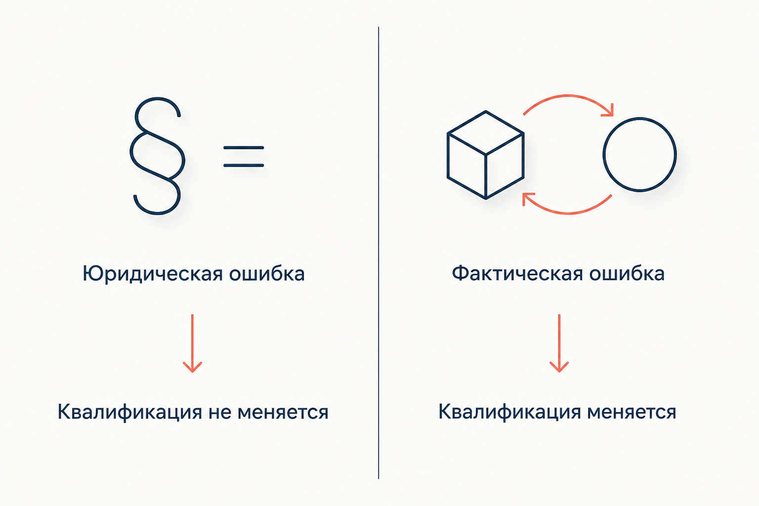 Сравнение: юридическая ошибка не меняет квалификацию, фактическая ошибка её меняет