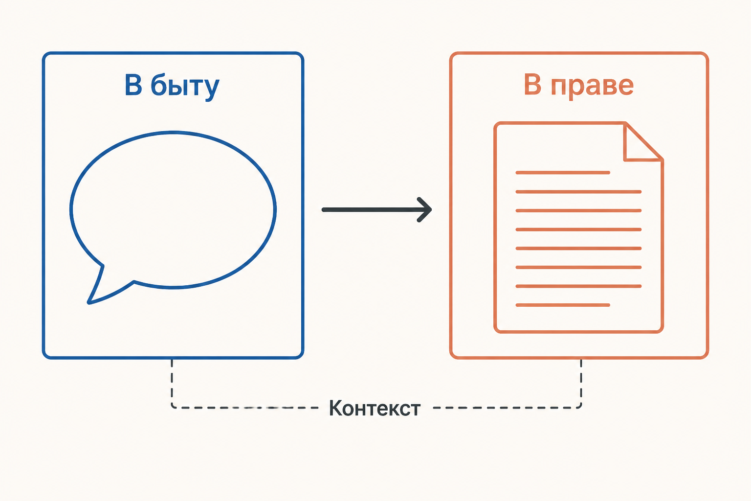 Термин получает значение через норму, определение и контекст