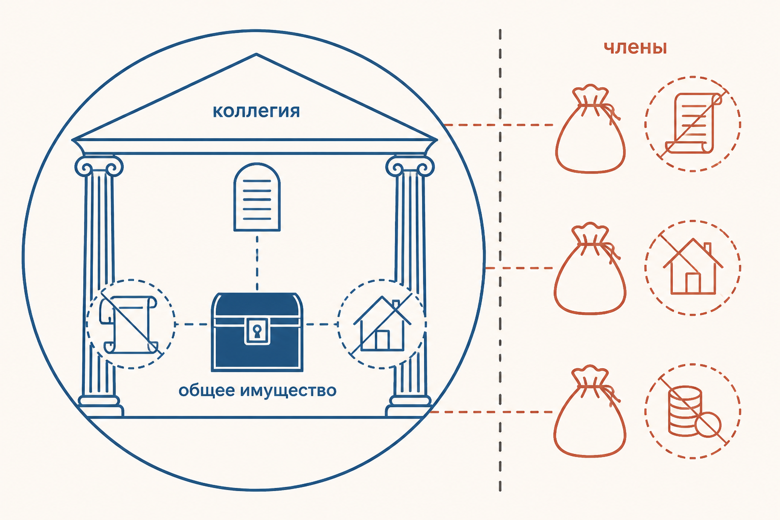 Схема отделения имущества коллегии от имущества членов