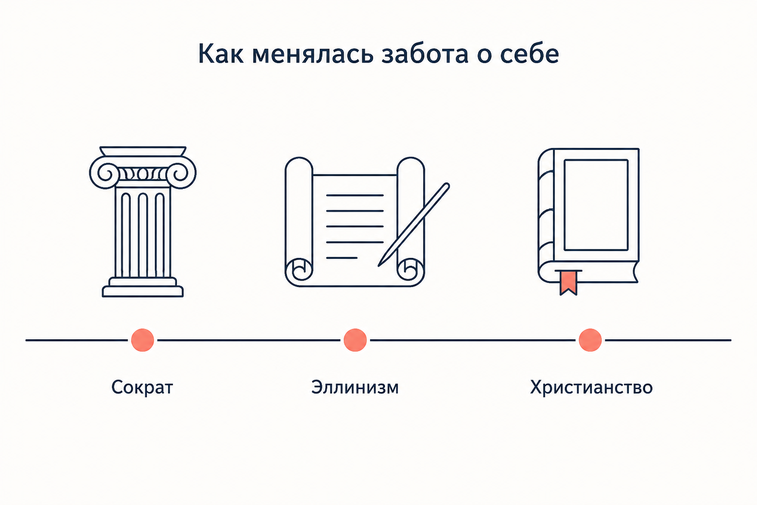 Три этапа заботы о себе: Сократ, эллинизм и христианский поворот к отречению