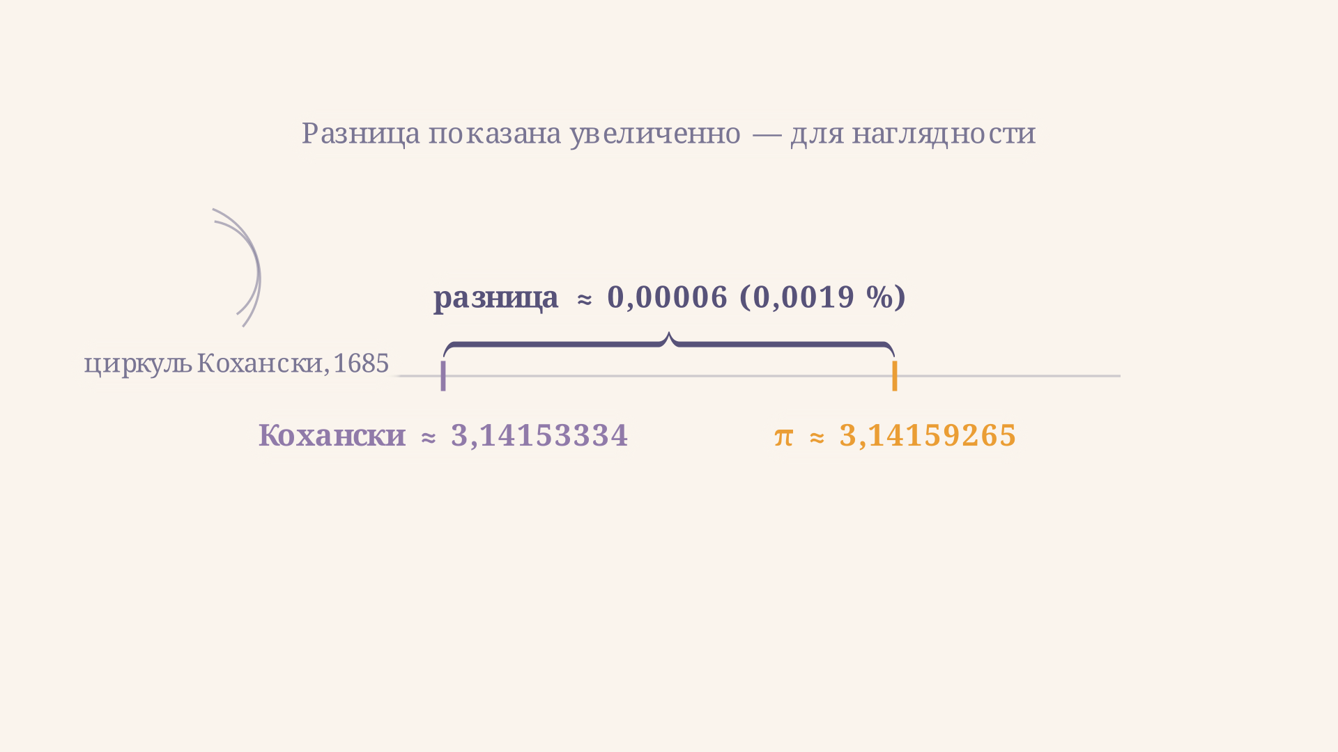 Построение Кохански 1685 года: дуги циркуля дают отрезок длиной √(40/3 − 2√3) ≈ 3,14153334, а скобка-измеритель показывает крошечное отклонение от точного числа π